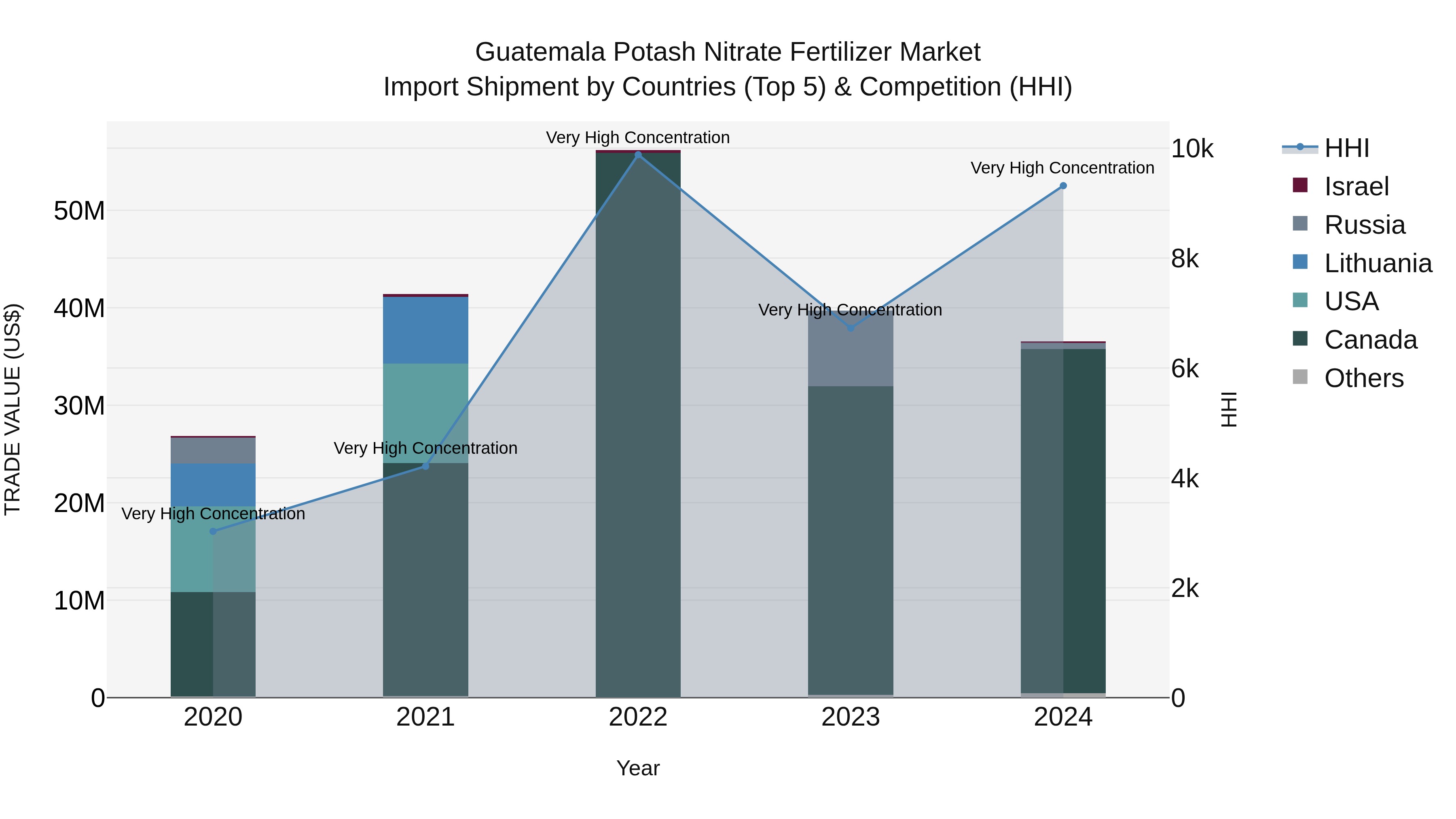 Guatemala Potash Nitrate Fertilizer Market Top 5 Importing Countries and Market Competition (HHI) Analysis