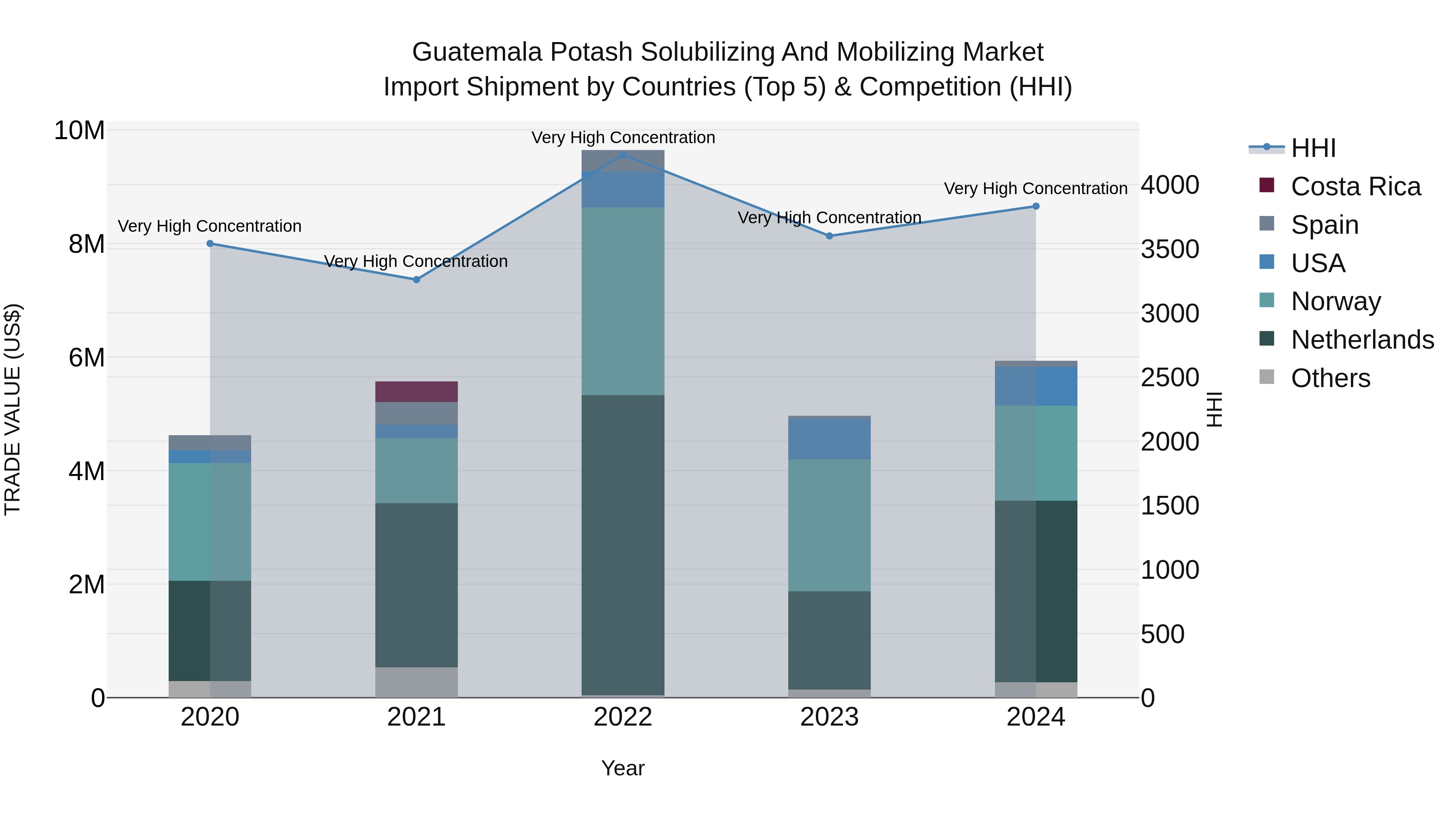 Guatemala Potash Solubilizing And Mobilizing Market Top 5 Importing Countries and Market Competition (HHI) Analysis