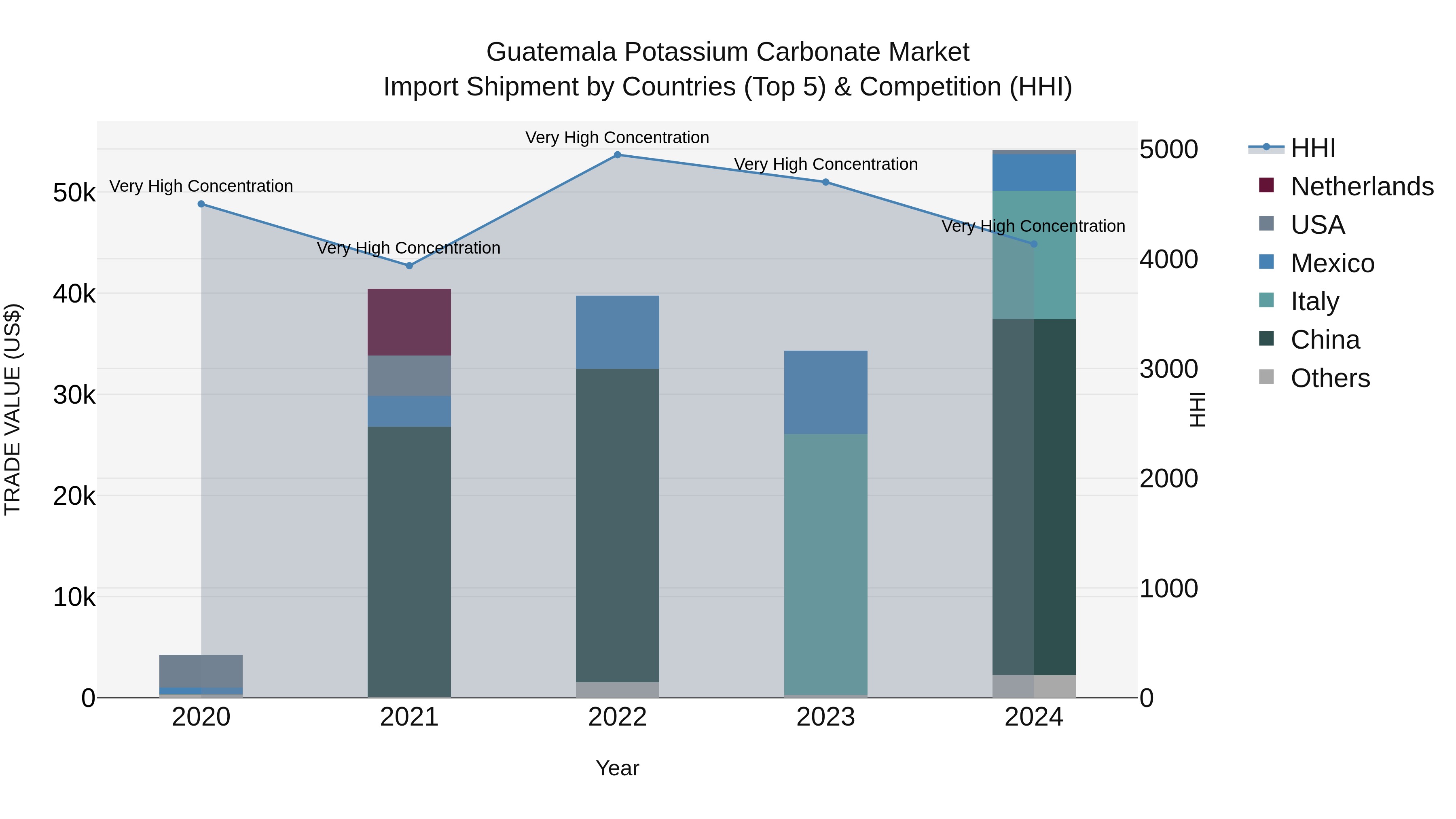 Guatemala Potassium Carbonate Market Top 5 Importing Countries and Market Competition (HHI) Analysis