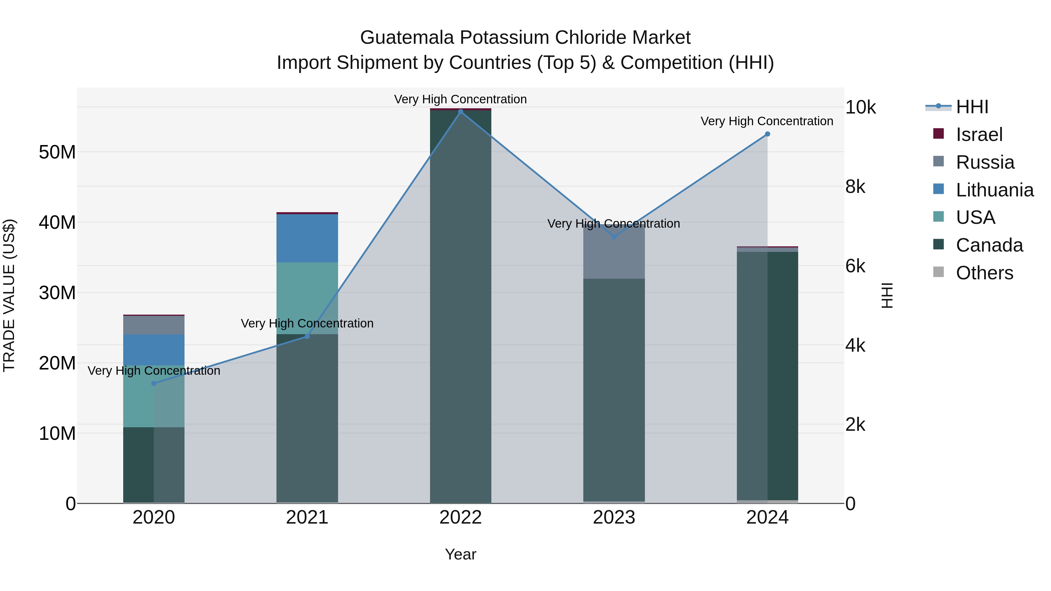 Guatemala Potassium Chloride Market Top 5 Importing Countries and Market Competition (HHI) Analysis