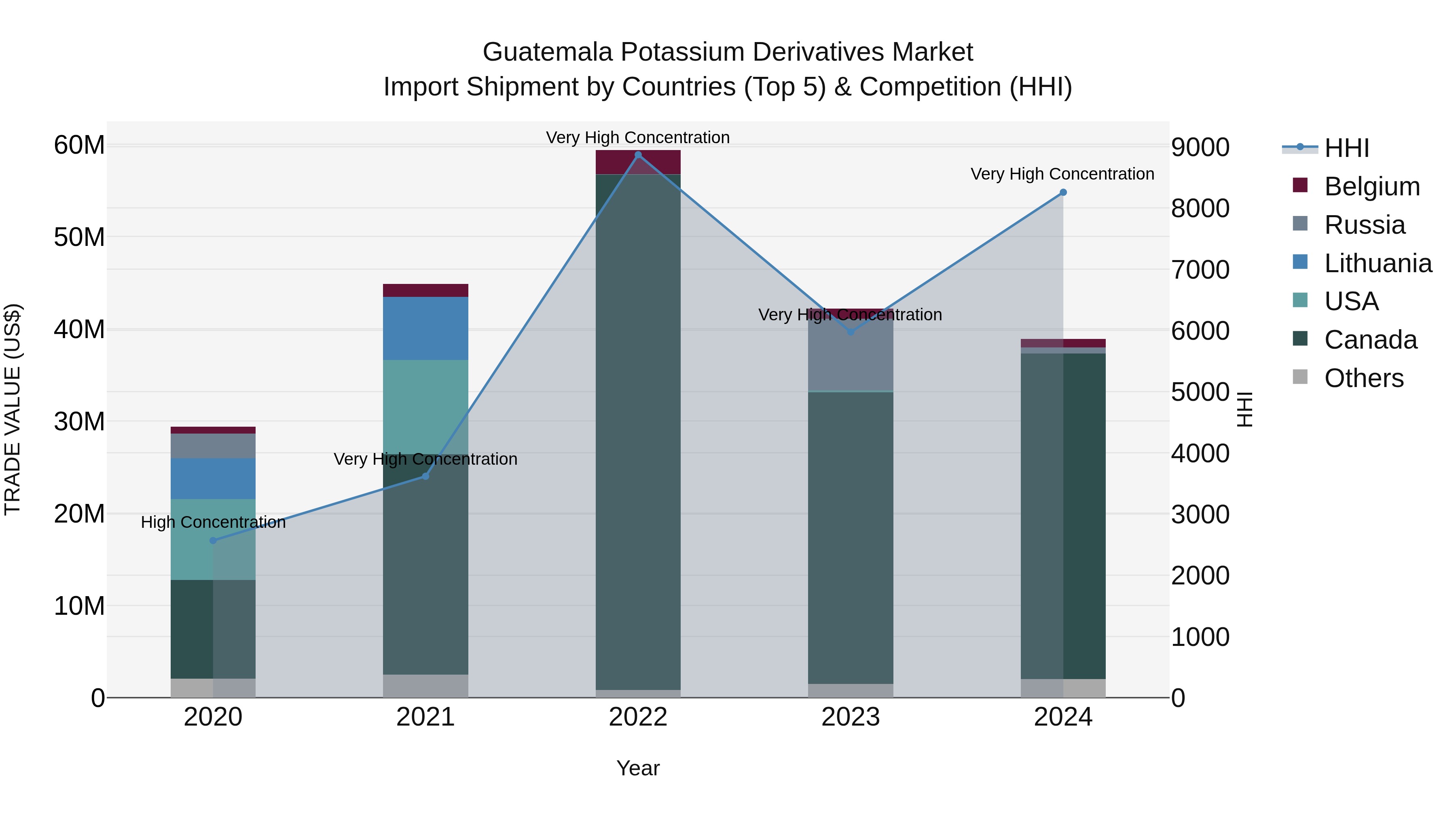 Guatemala Potassium Derivatives Market Top 5 Importing Countries and Market Competition (HHI) Analysis