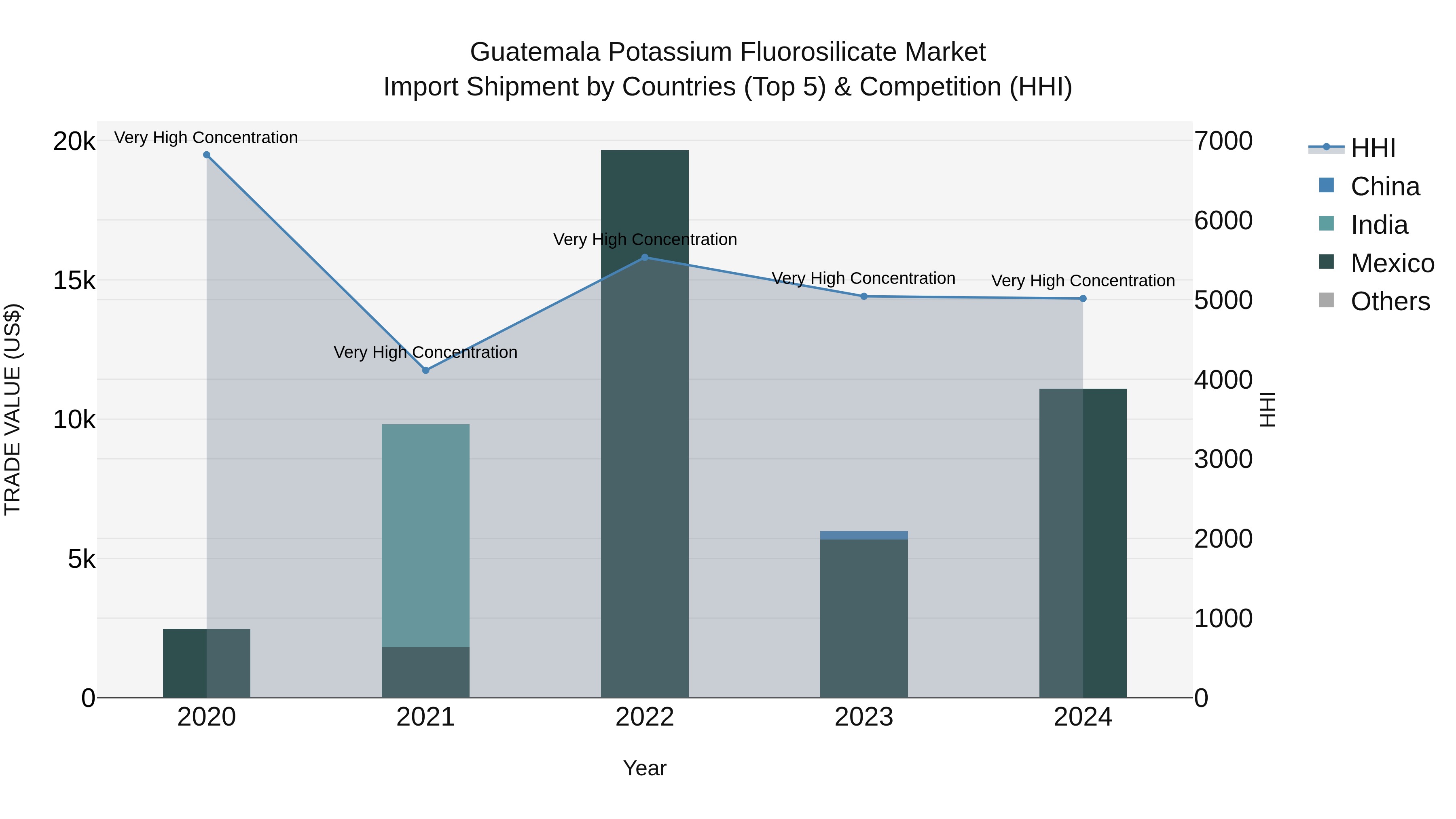 Guatemala Potassium Fluorosilicate Market Top 5 Importing Countries and Market Competition (HHI) Analysis
