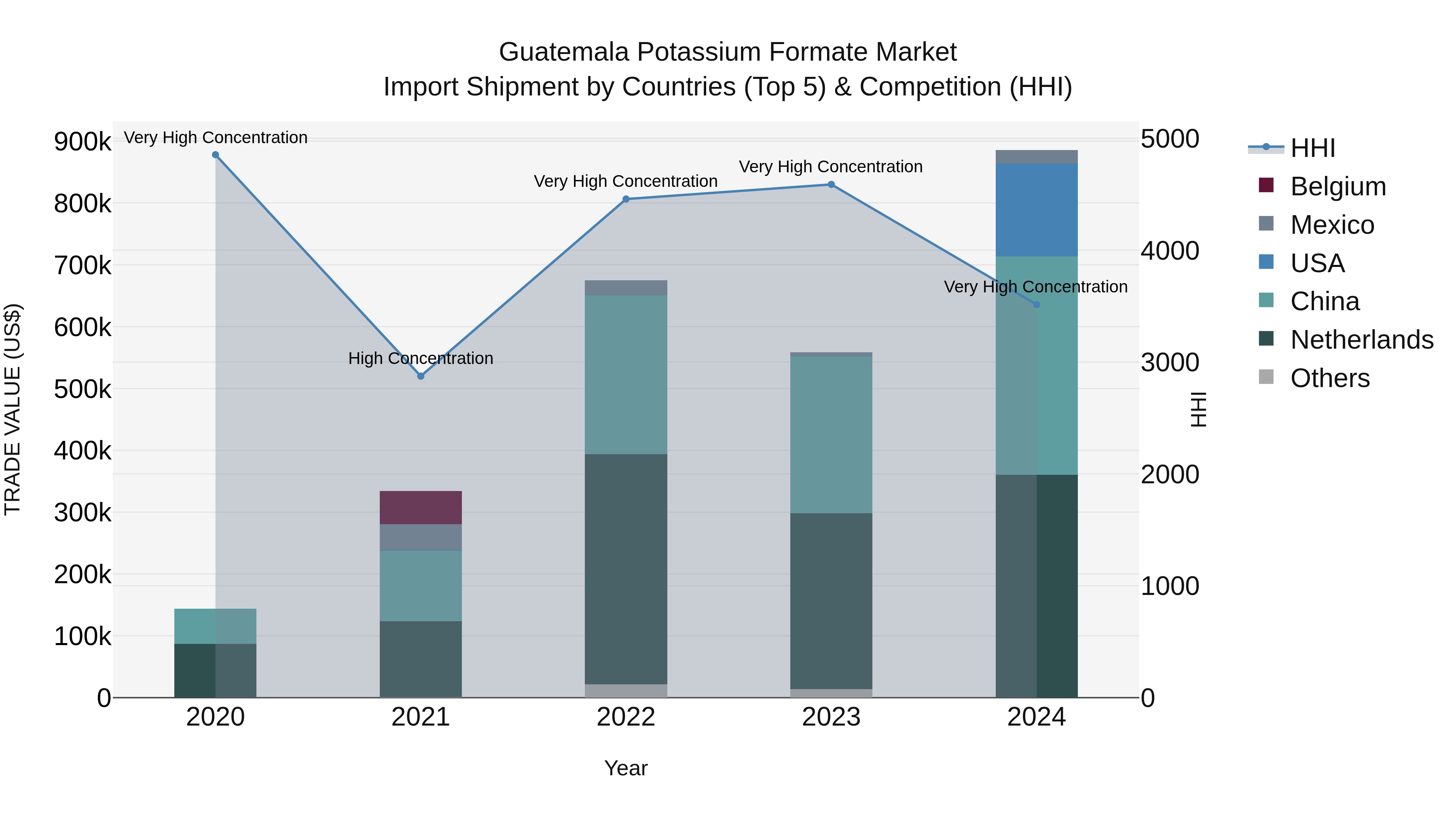 Guatemala Potassium Formate Market Top 5 Importing Countries and Market Competition (HHI) Analysis