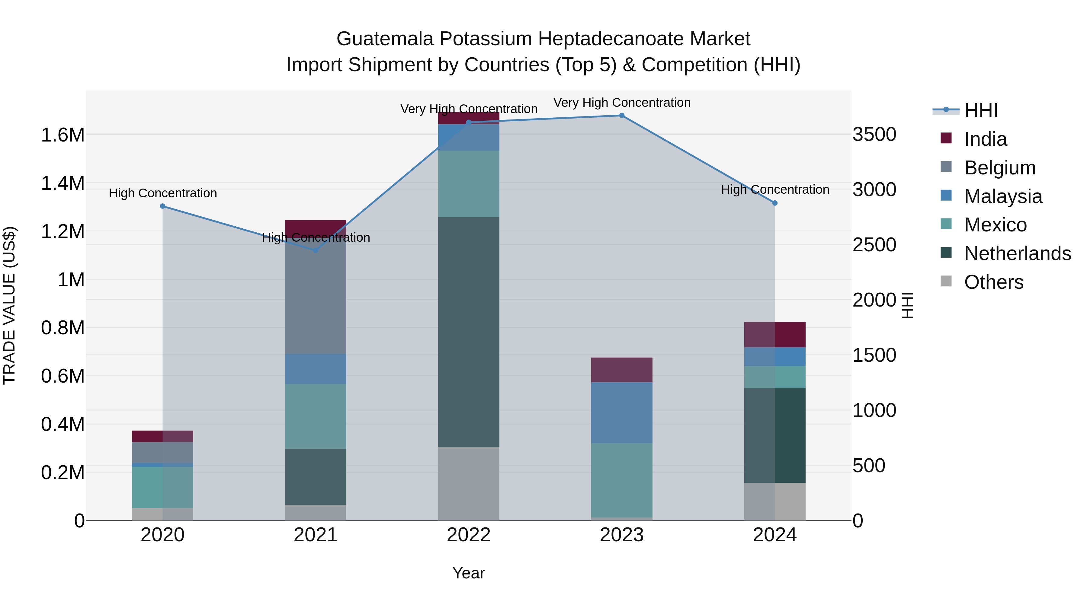 Guatemala Potassium Heptadecanoate Market Top 5 Importing Countries and Market Competition (HHI) Analysis