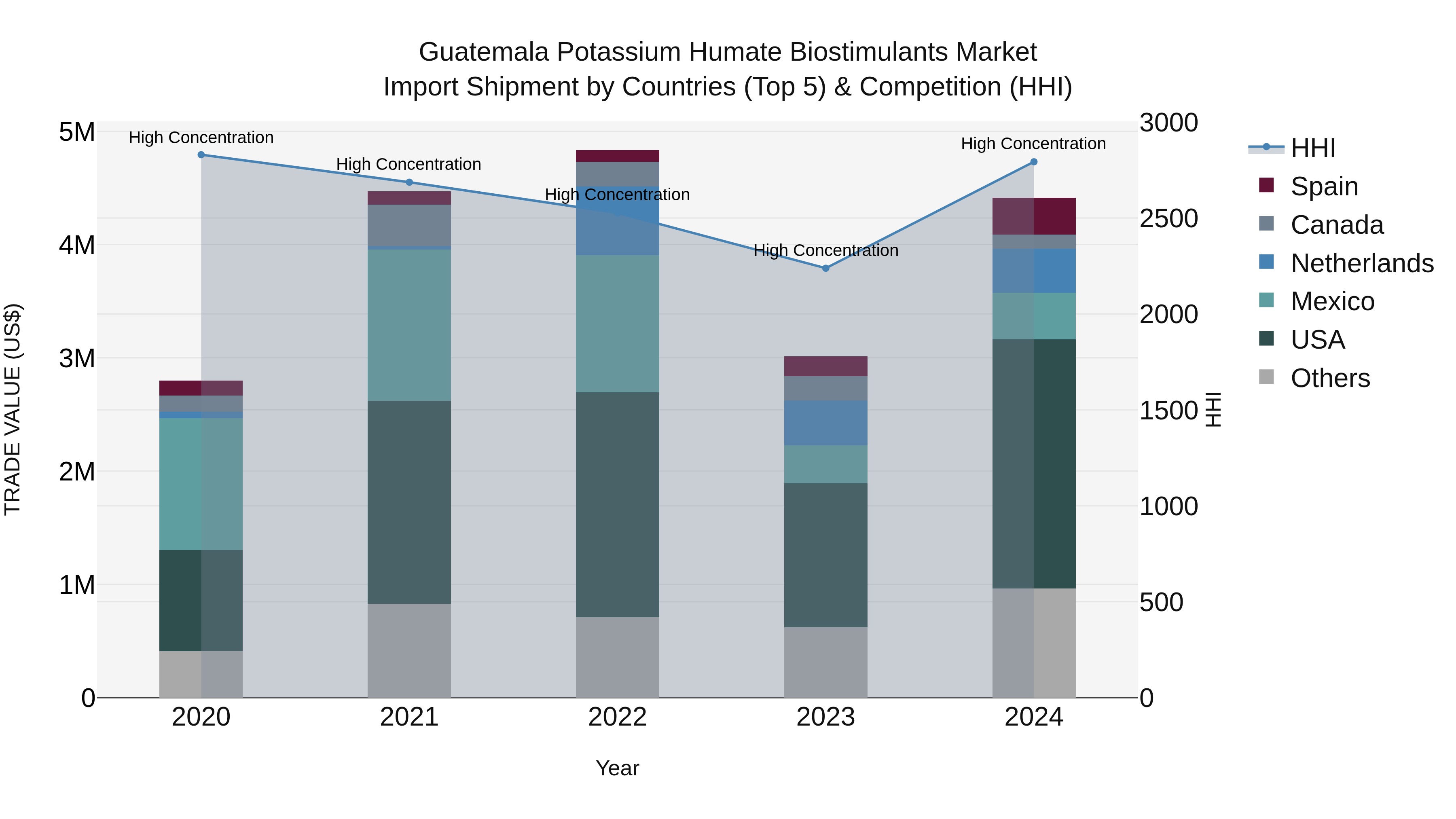 Guatemala Potassium Humate Biostimulants Market Top 5 Importing Countries and Market Competition (HHI) Analysis