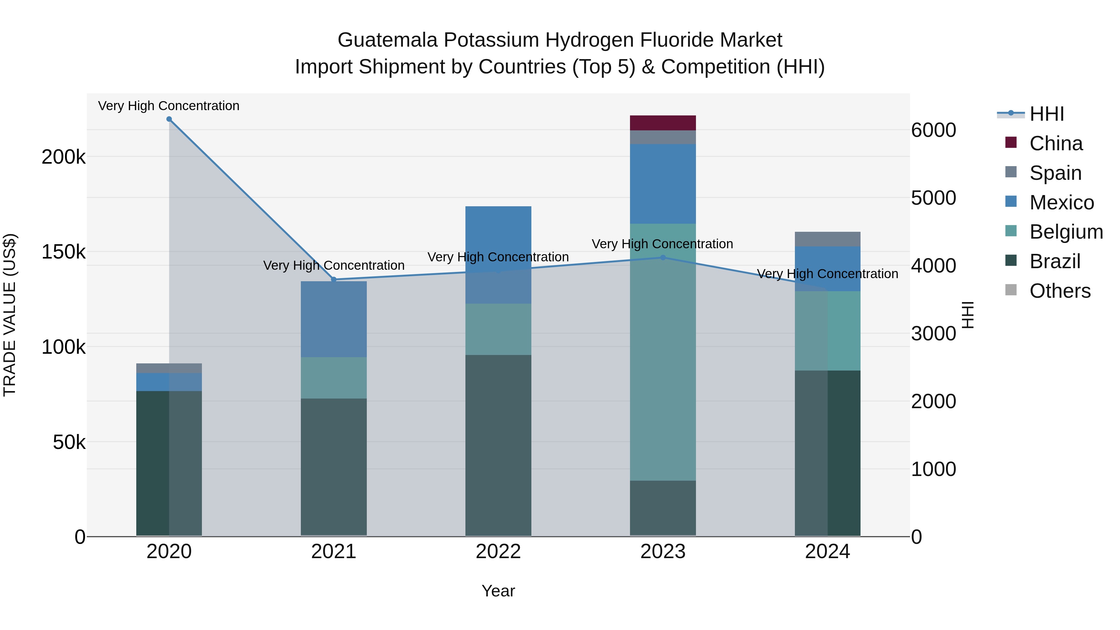 Guatemala Potassium Hydrogen Fluoride Market Top 5 Importing Countries and Market Competition (HHI) Analysis