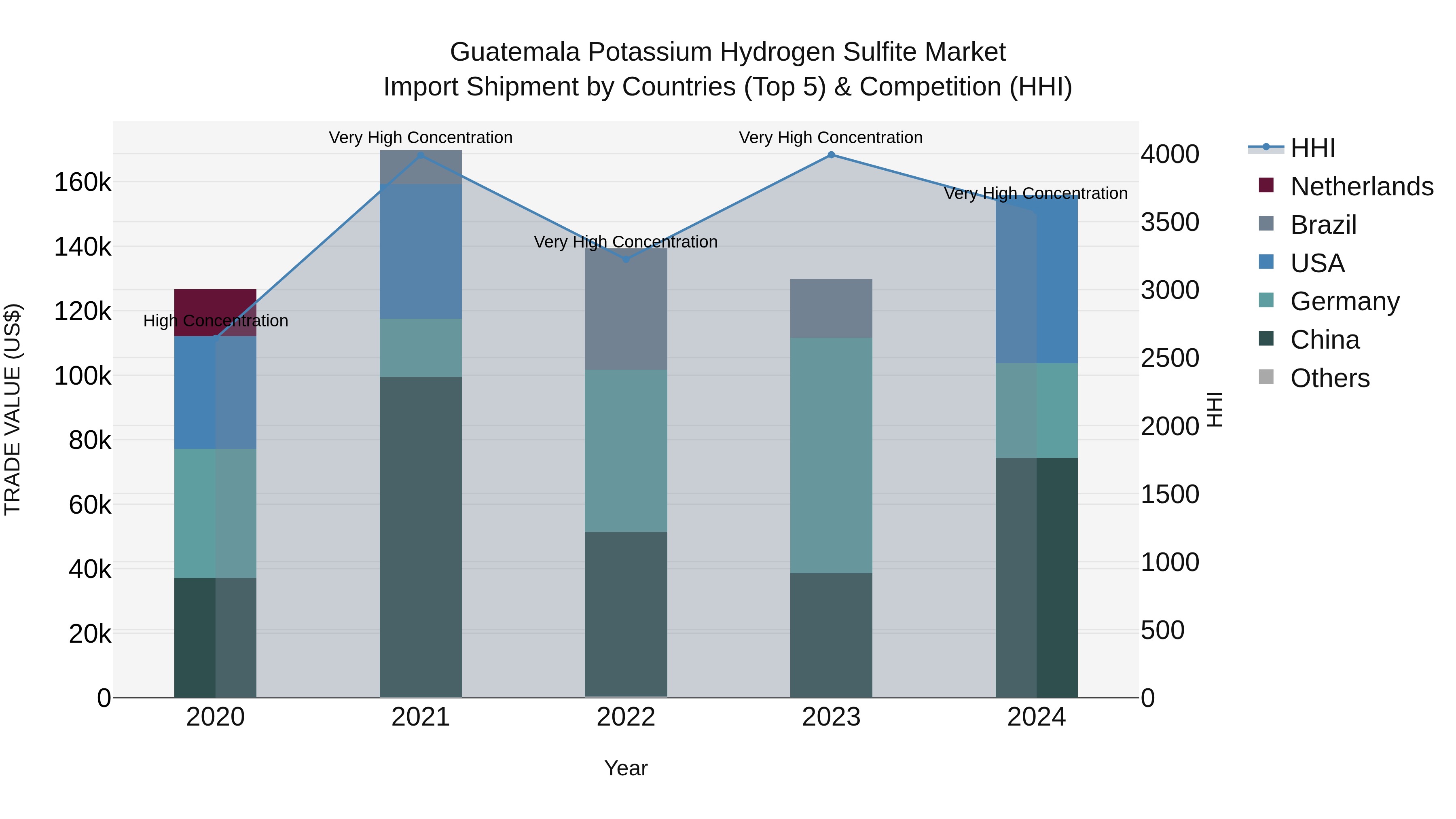 Guatemala Potassium Hydrogen Sulfite Market Top 5 Importing Countries and Market Competition (HHI) Analysis