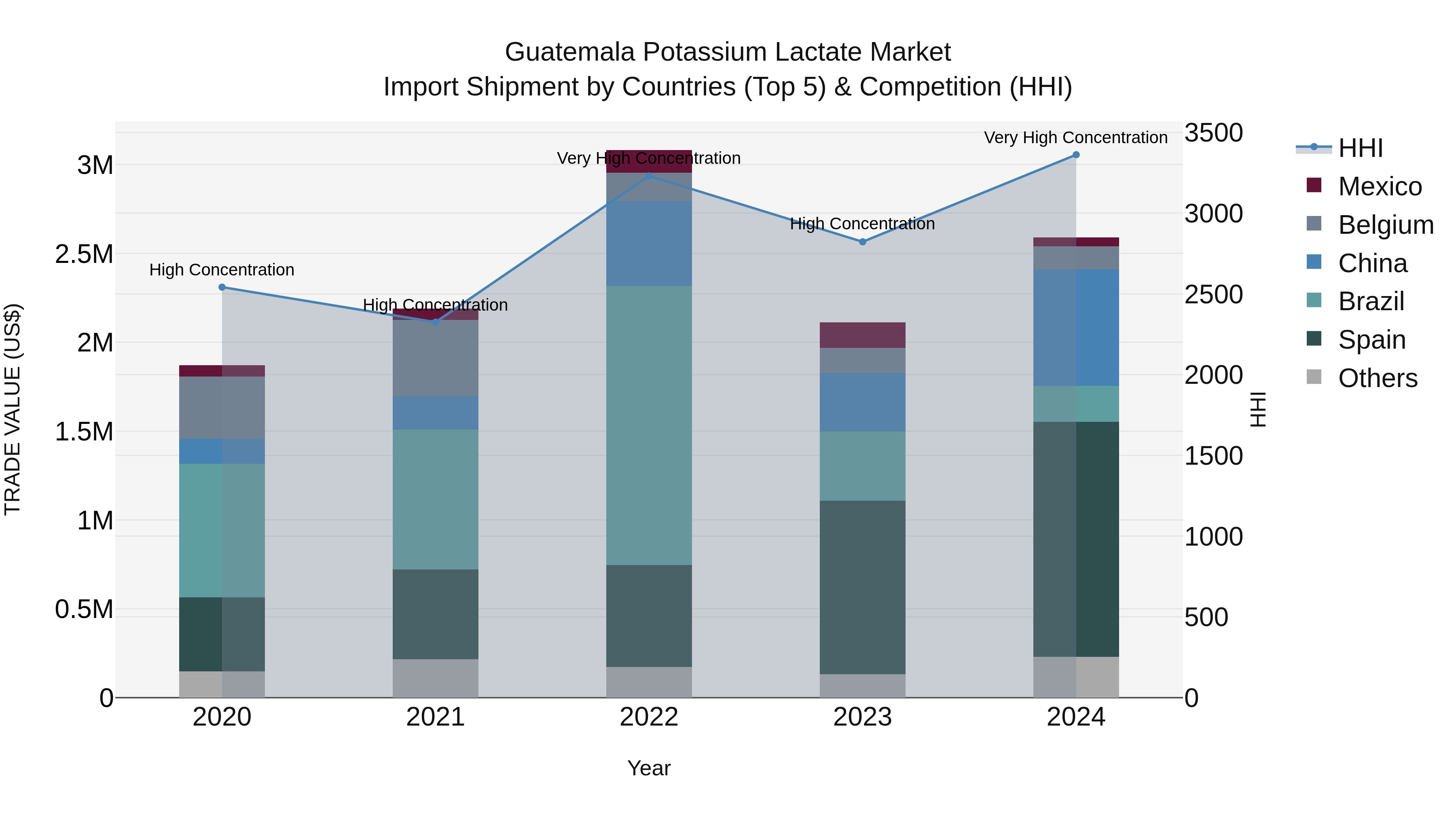 Guatemala Potassium Lactate Market Top 5 Importing Countries and Market Competition (HHI) Analysis