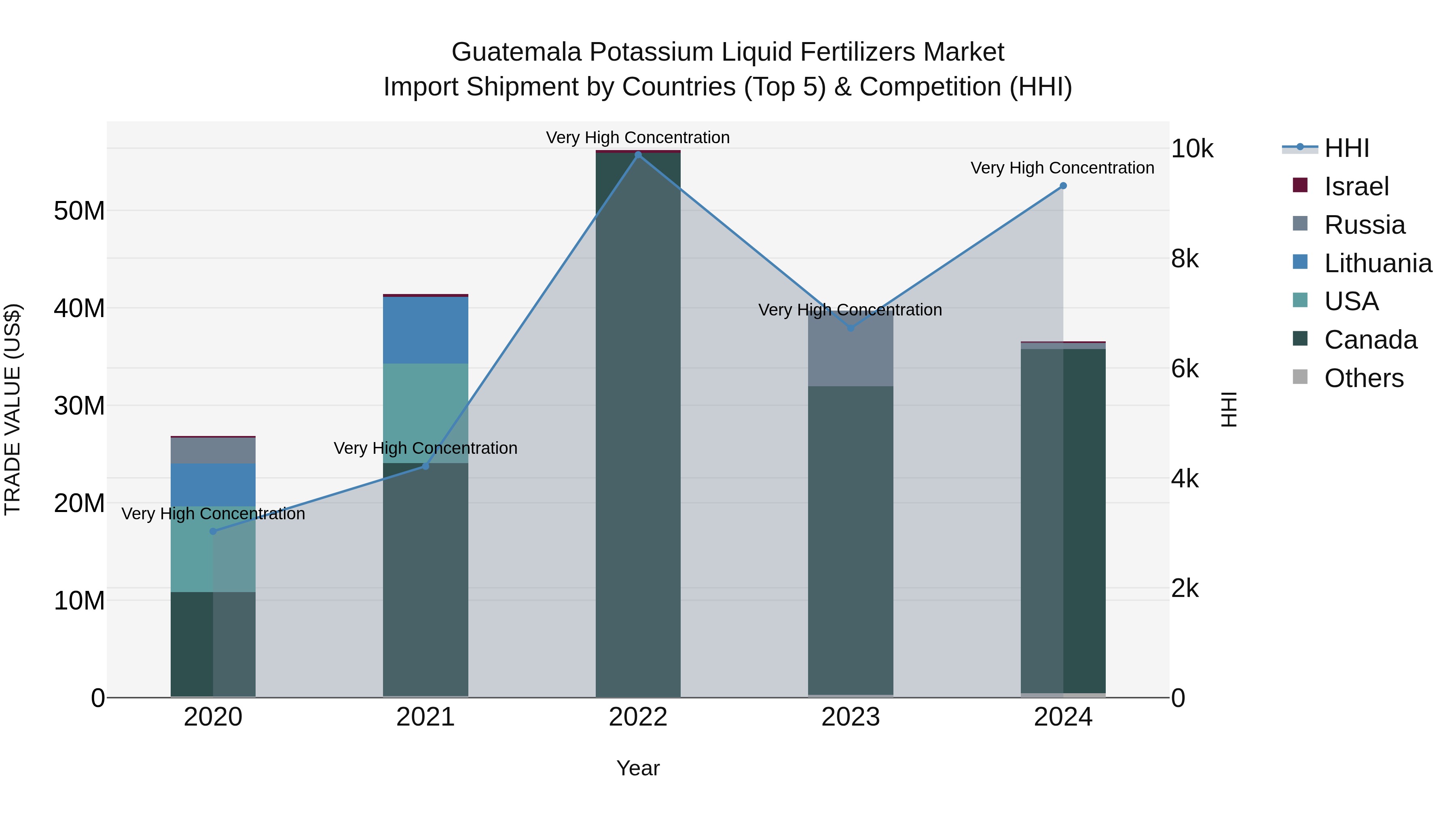 Guatemala Potassium Liquid Fertilizers Market Top 5 Importing Countries and Market Competition (HHI) Analysis