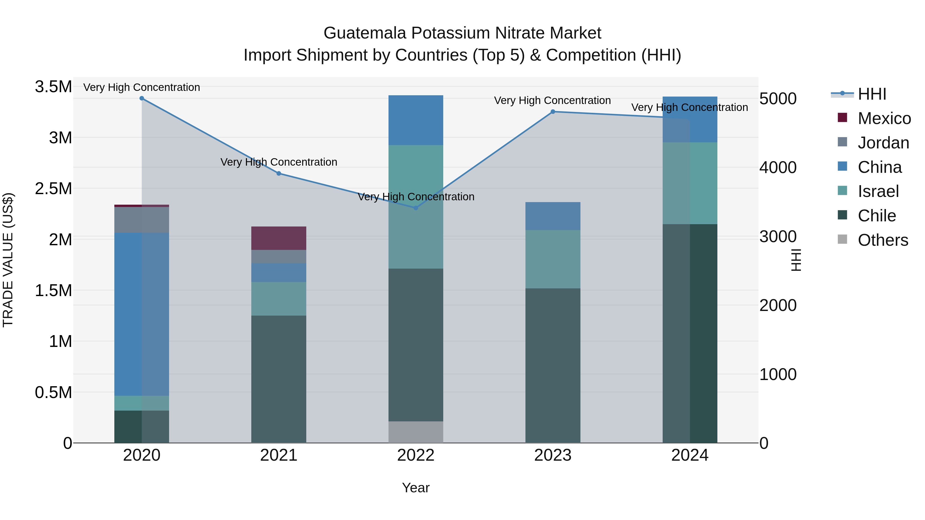 Guatemala Potassium Nitrate Market Top 5 Importing Countries and Market Competition (HHI) Analysis