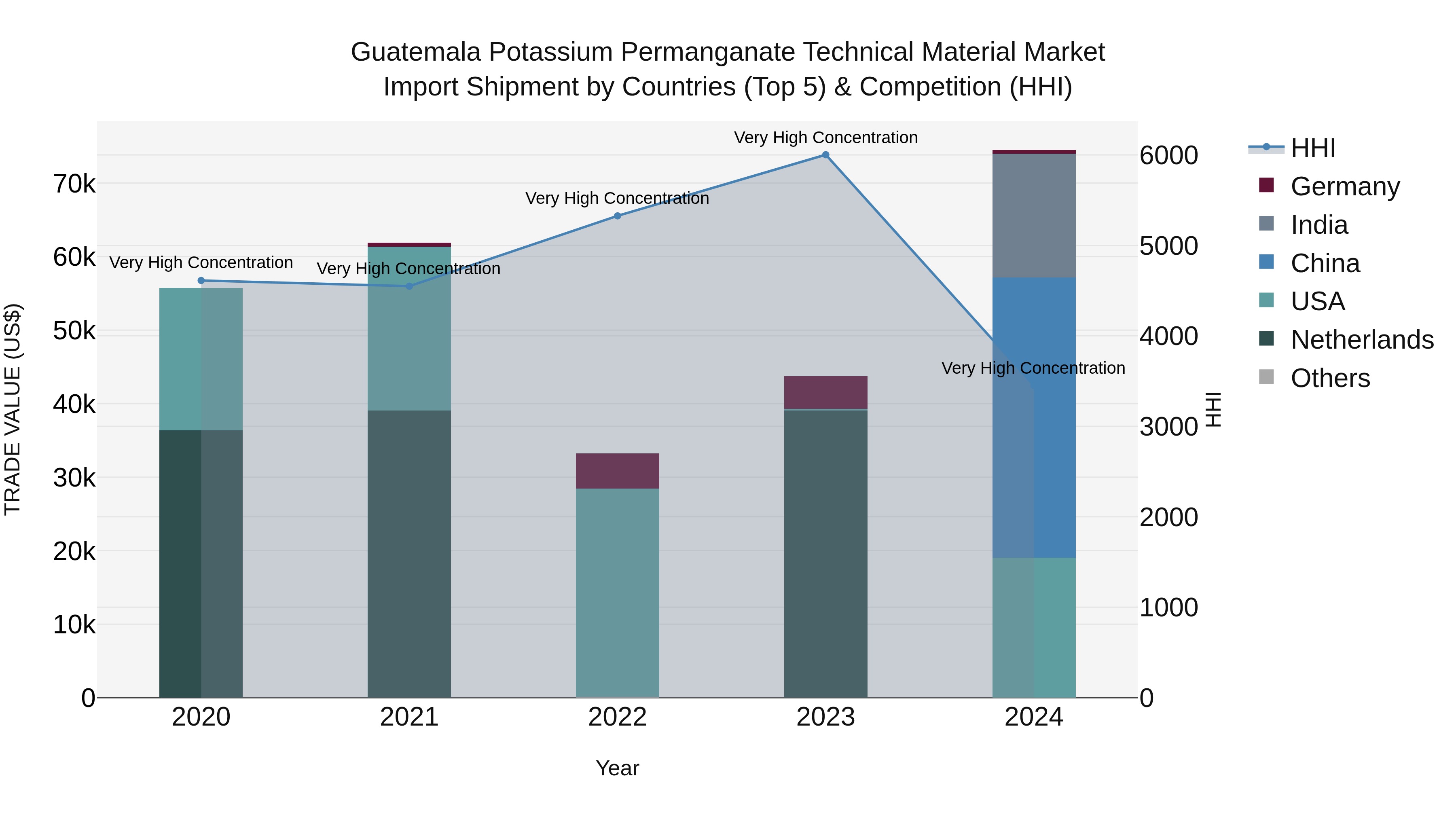 Guatemala Potassium Permanganate Technical Material Market Top 5 Importing Countries and Market Competition (HHI) Analysis