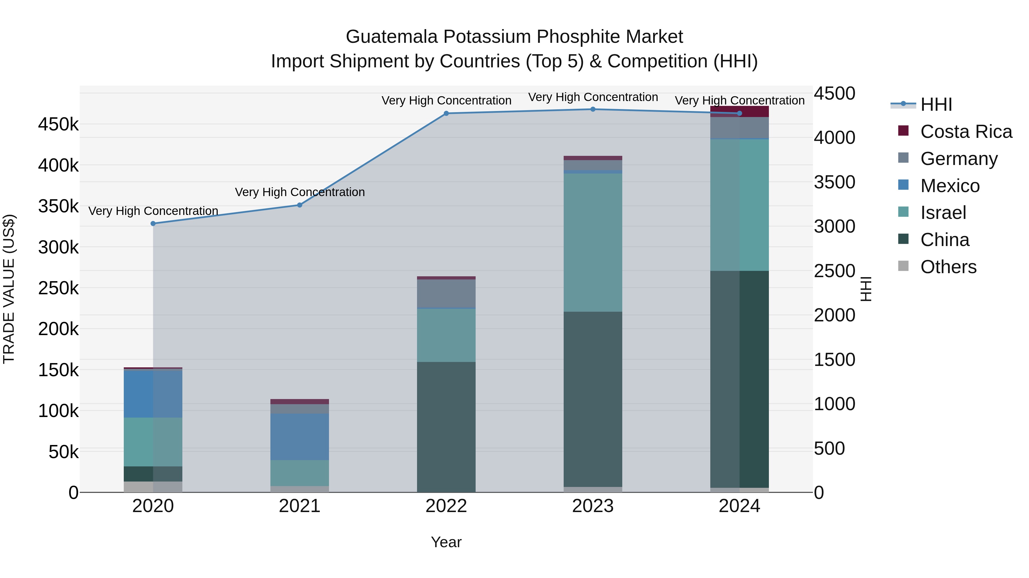 Guatemala Potassium Phosphite Market Top 5 Importing Countries and Market Competition (HHI) Analysis