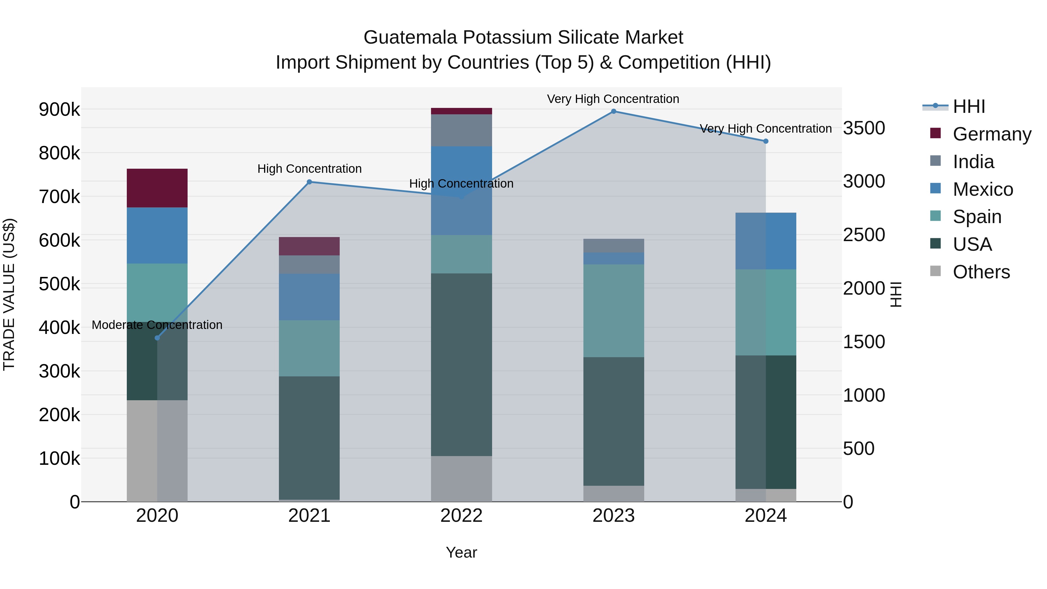 Guatemala Potassium Silicate Market Top 5 Importing Countries and Market Competition (HHI) Analysis