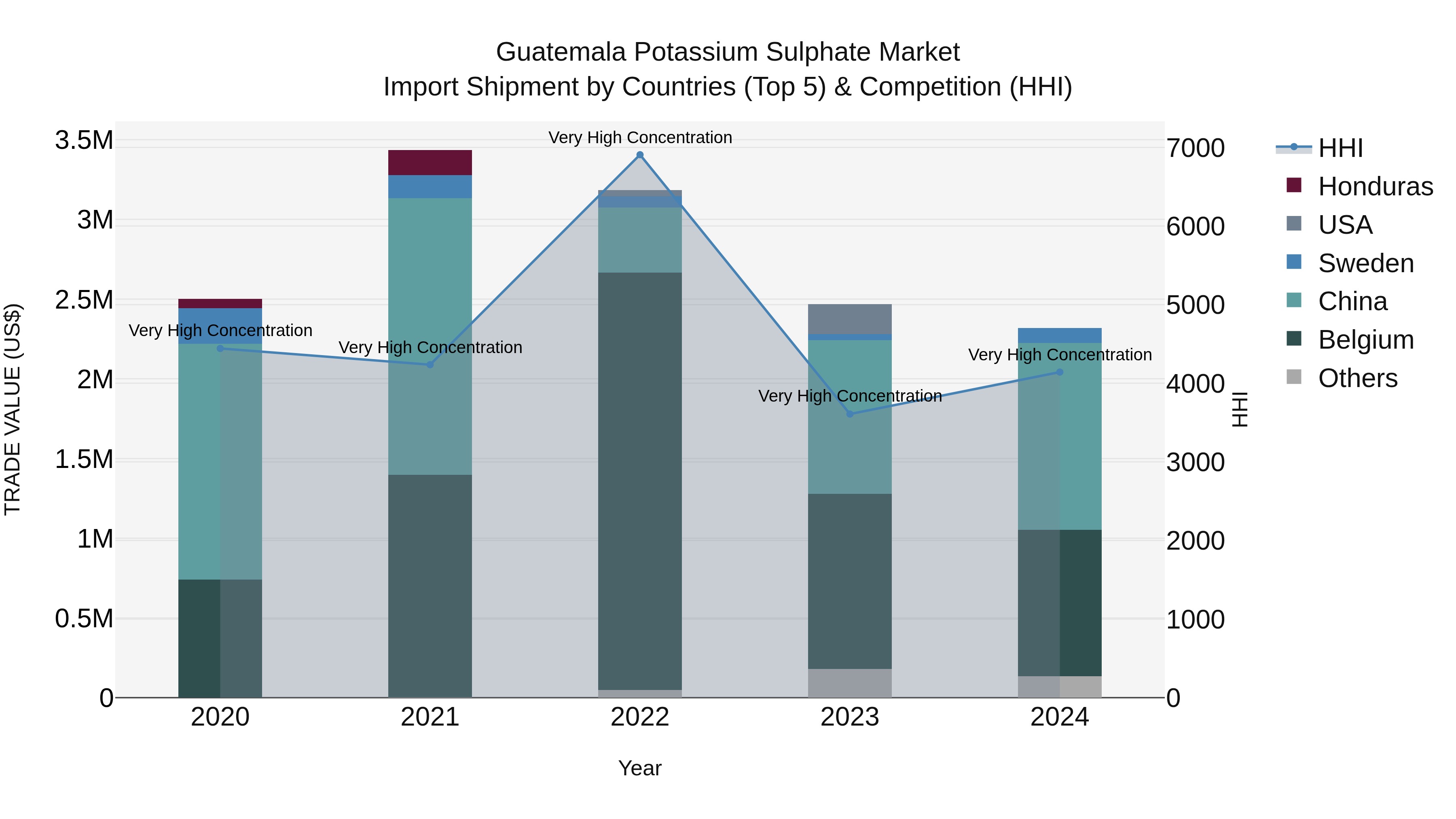 Guatemala Potassium Sulphate Market Top 5 Importing Countries and Market Competition (HHI) Analysis