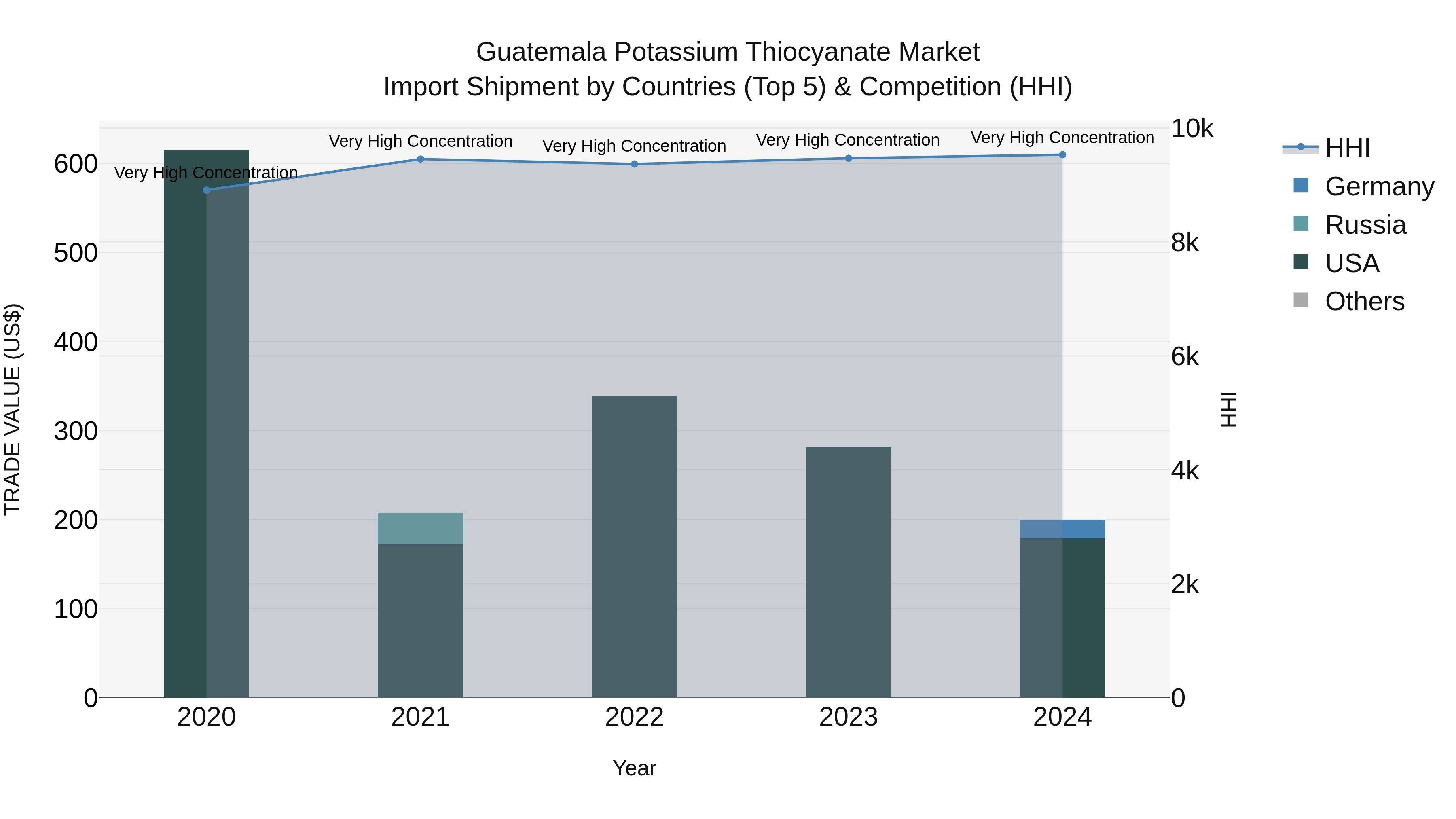 Guatemala Potassium Thiocyanate Market Top 5 Importing Countries and Market Competition (HHI) Analysis