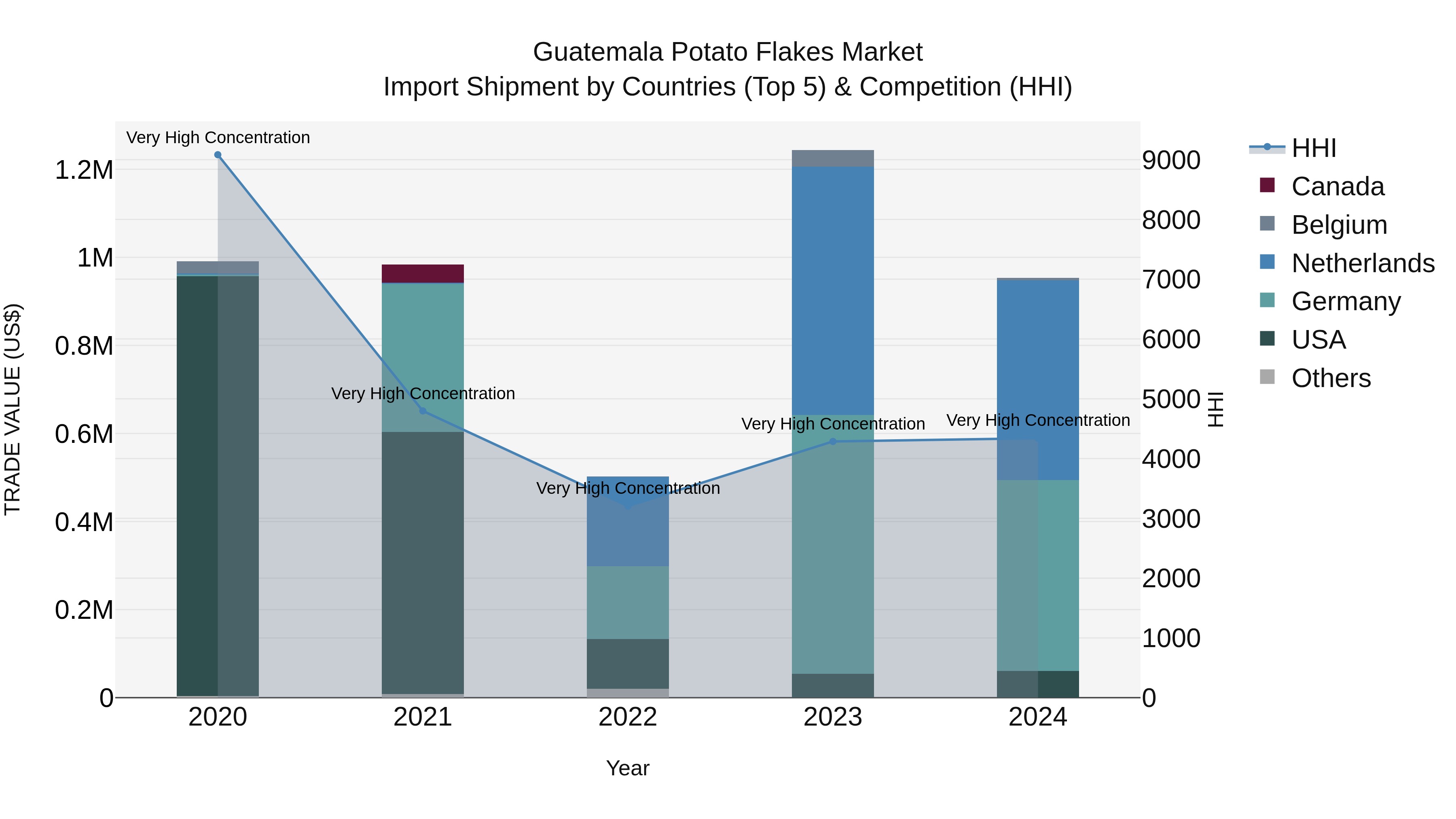 Guatemala Potato Flakes Market Top 5 Importing Countries and Market Competition (HHI) Analysis