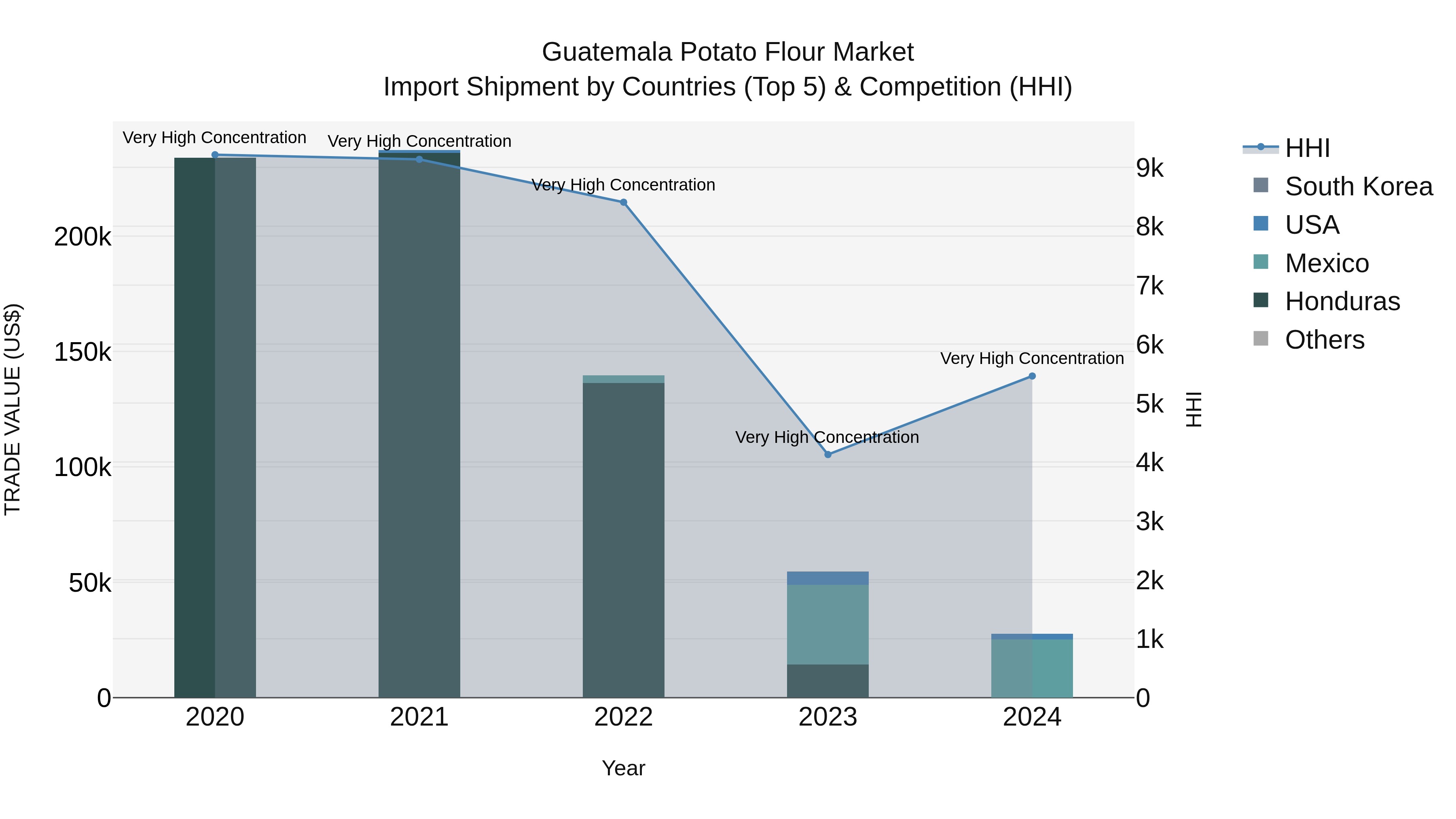 Guatemala Potato Flour Market Top 5 Importing Countries and Market Competition (HHI) Analysis