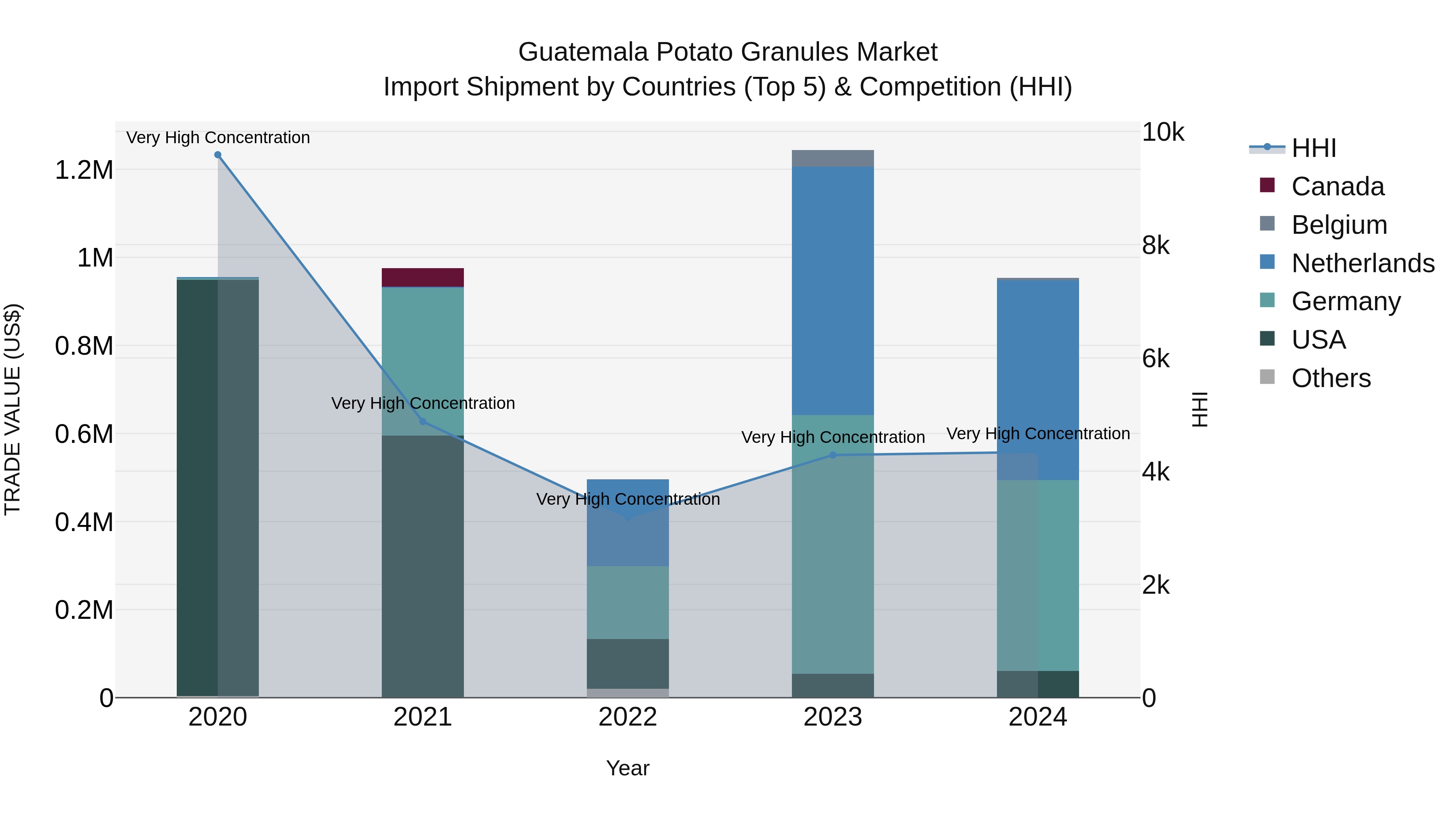 Guatemala Potato Granules Market Top 5 Importing Countries and Market Competition (HHI) Analysis