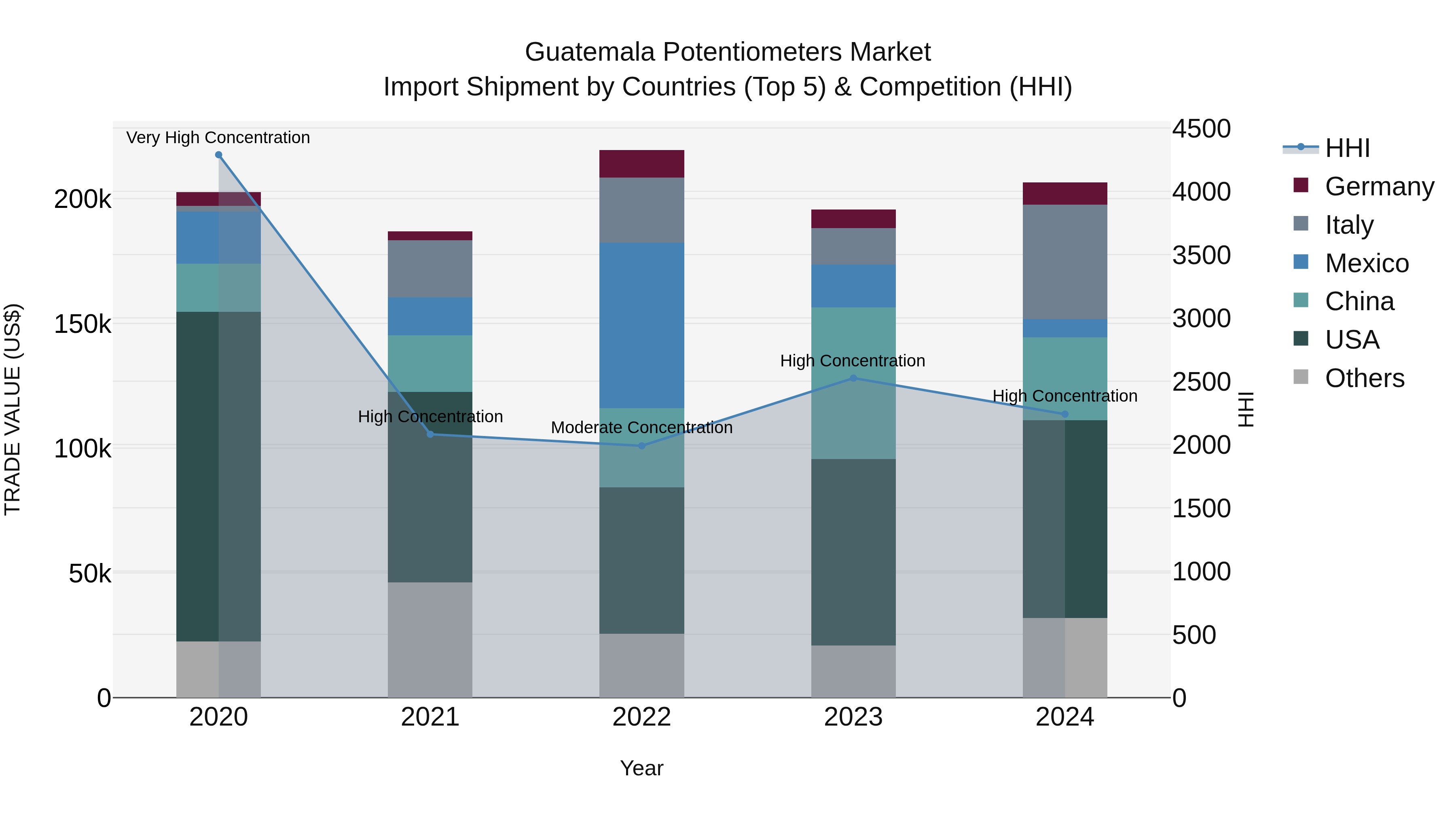 Guatemala Potentiometers Market Top 5 Importing Countries and Market Competition (HHI) Analysis