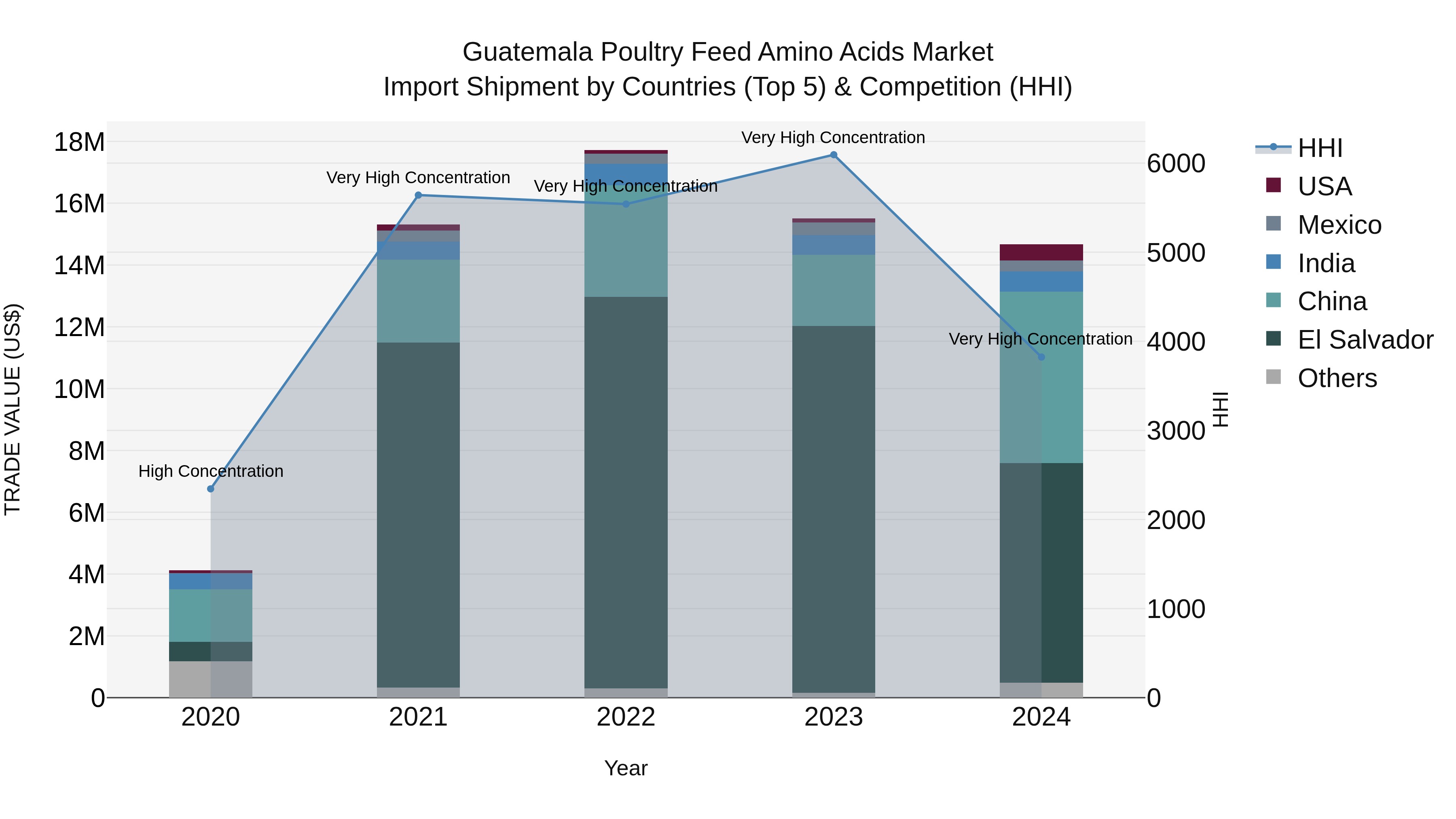 Guatemala Poultry Feed Amino Acids Market Top 5 Importing Countries and Market Competition (HHI) Analysis