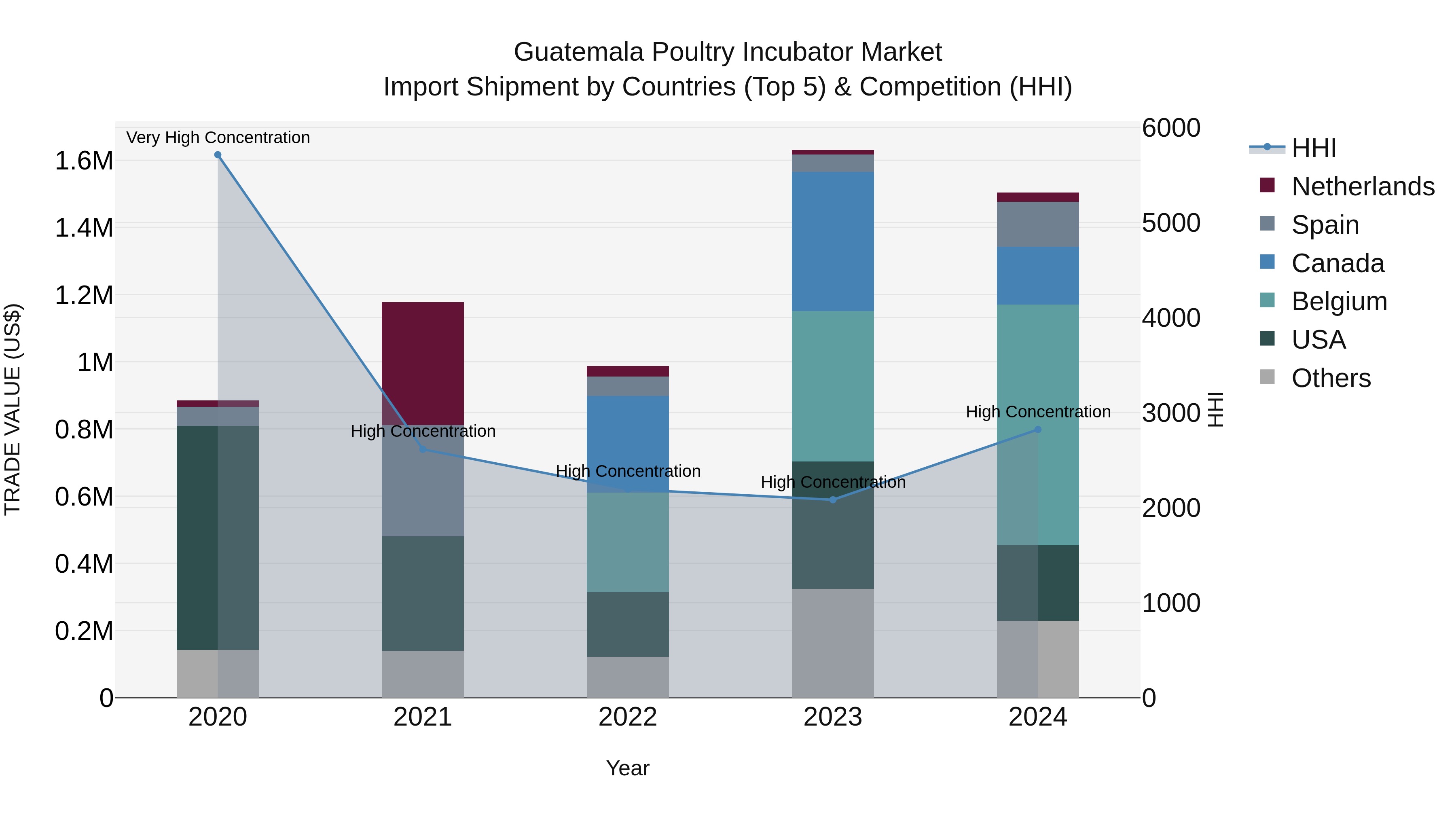 Guatemala Poultry Incubator Market Top 5 Importing Countries and Market Competition (HHI) Analysis