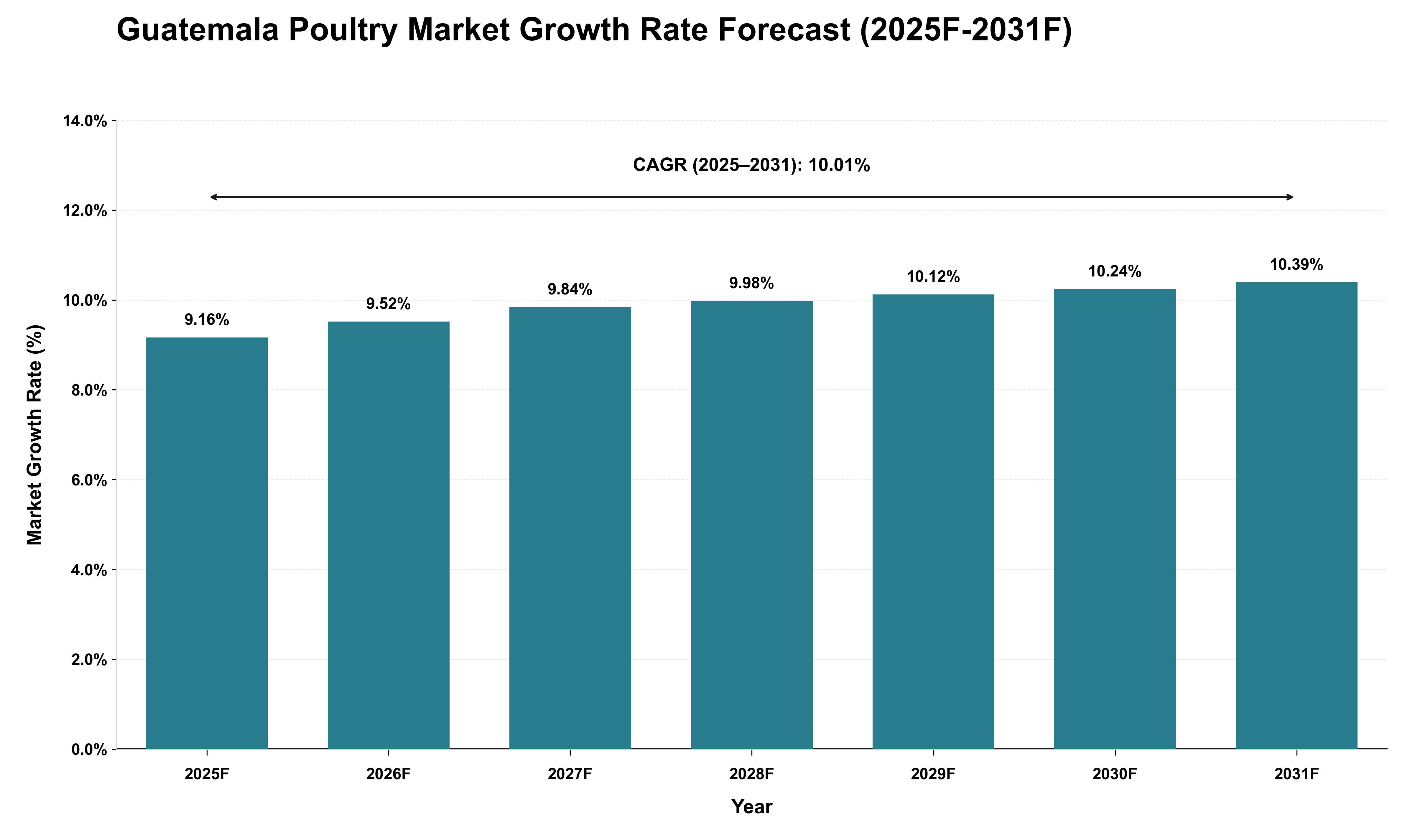 Guatemala Poultry Market Growth Rate Analysis (2025 - 2031)
