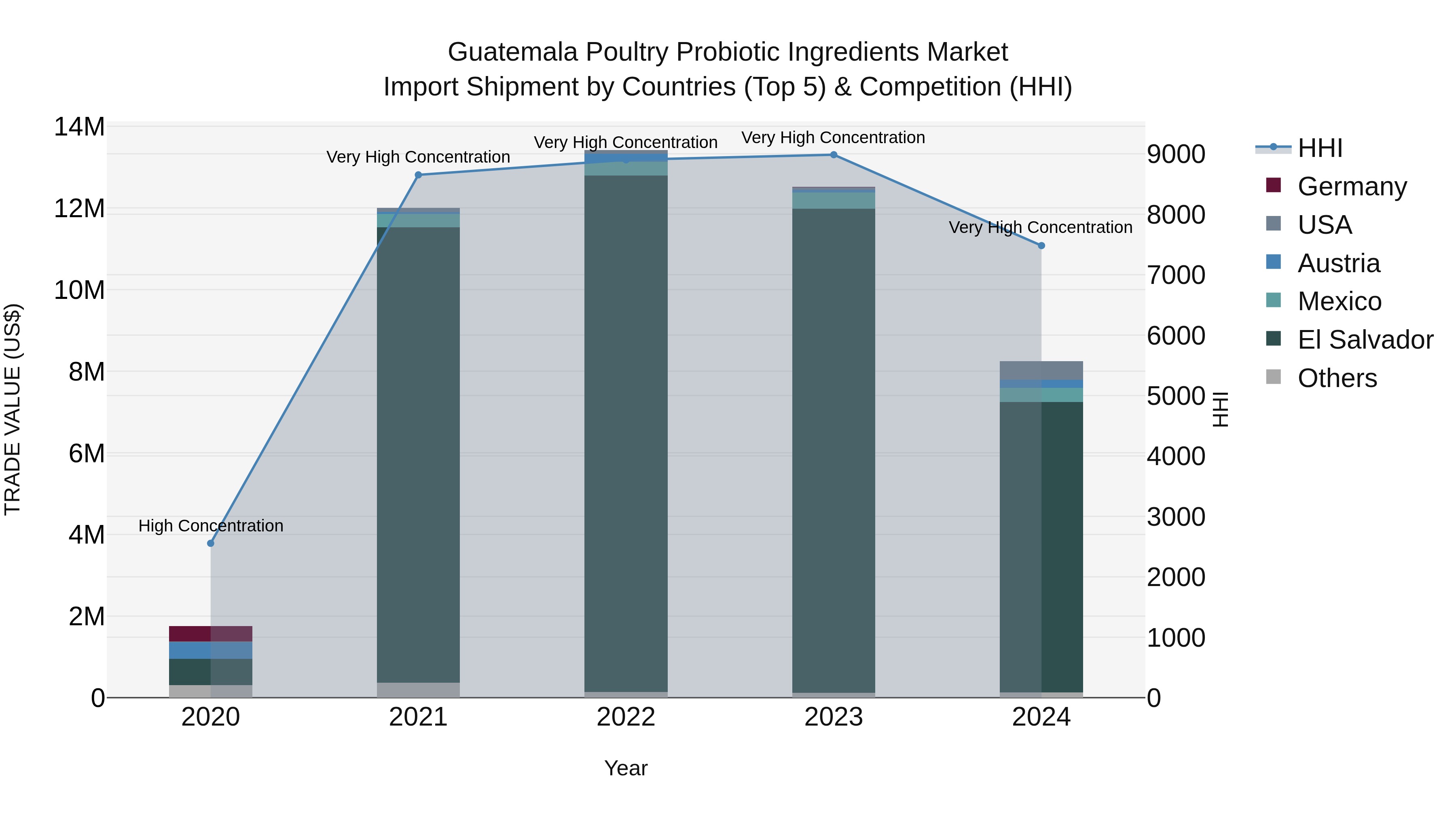 Guatemala Poultry Probiotic Ingredients Market Top 5 Importing Countries and Market Competition (HHI) Analysis