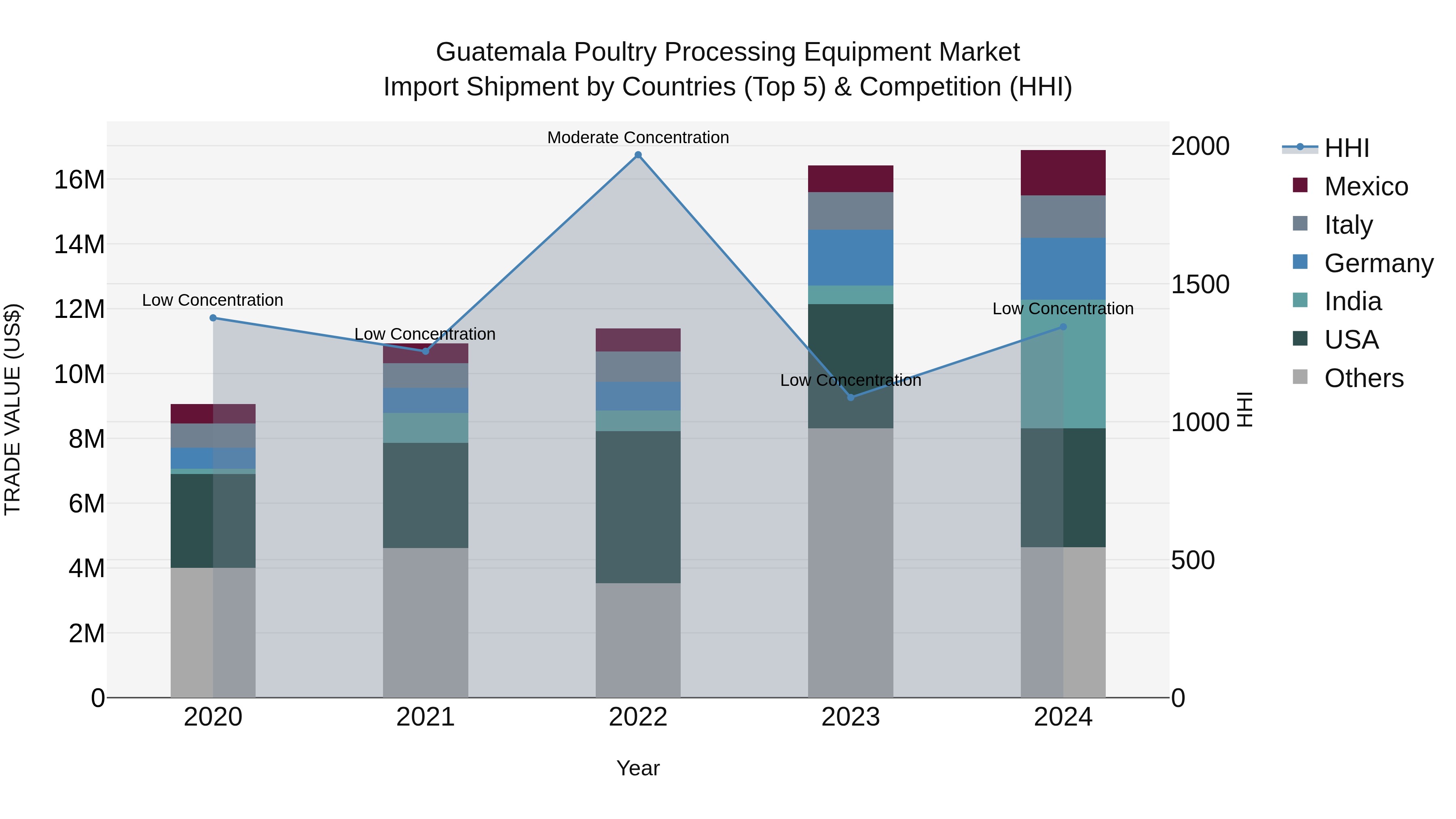 Guatemala Poultry Processing Equipment Market Top 5 Importing Countries and Market Competition (HHI) Analysis