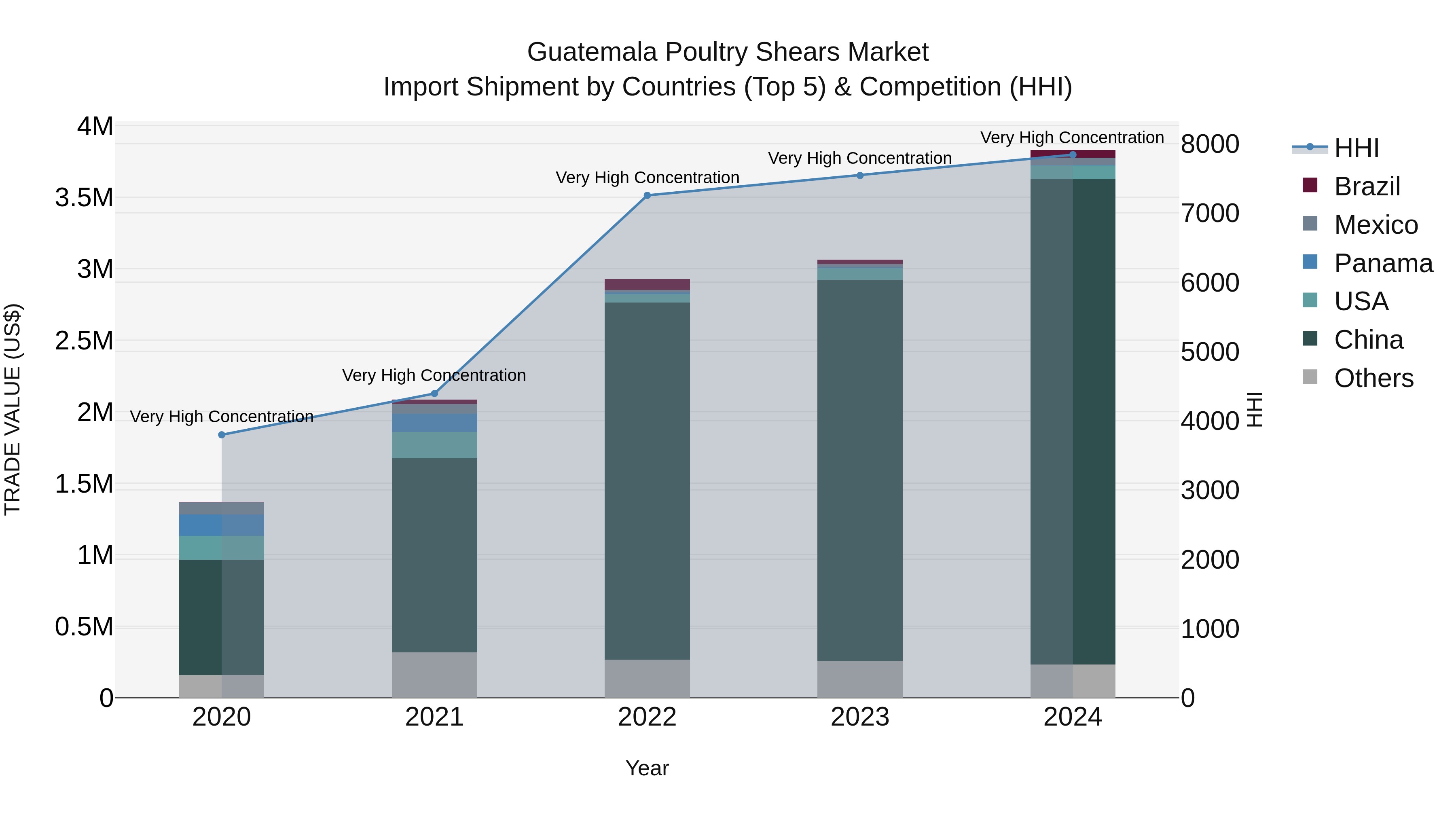 Guatemala Poultry Shears Market Top 5 Importing Countries and Market Competition (HHI) Analysis