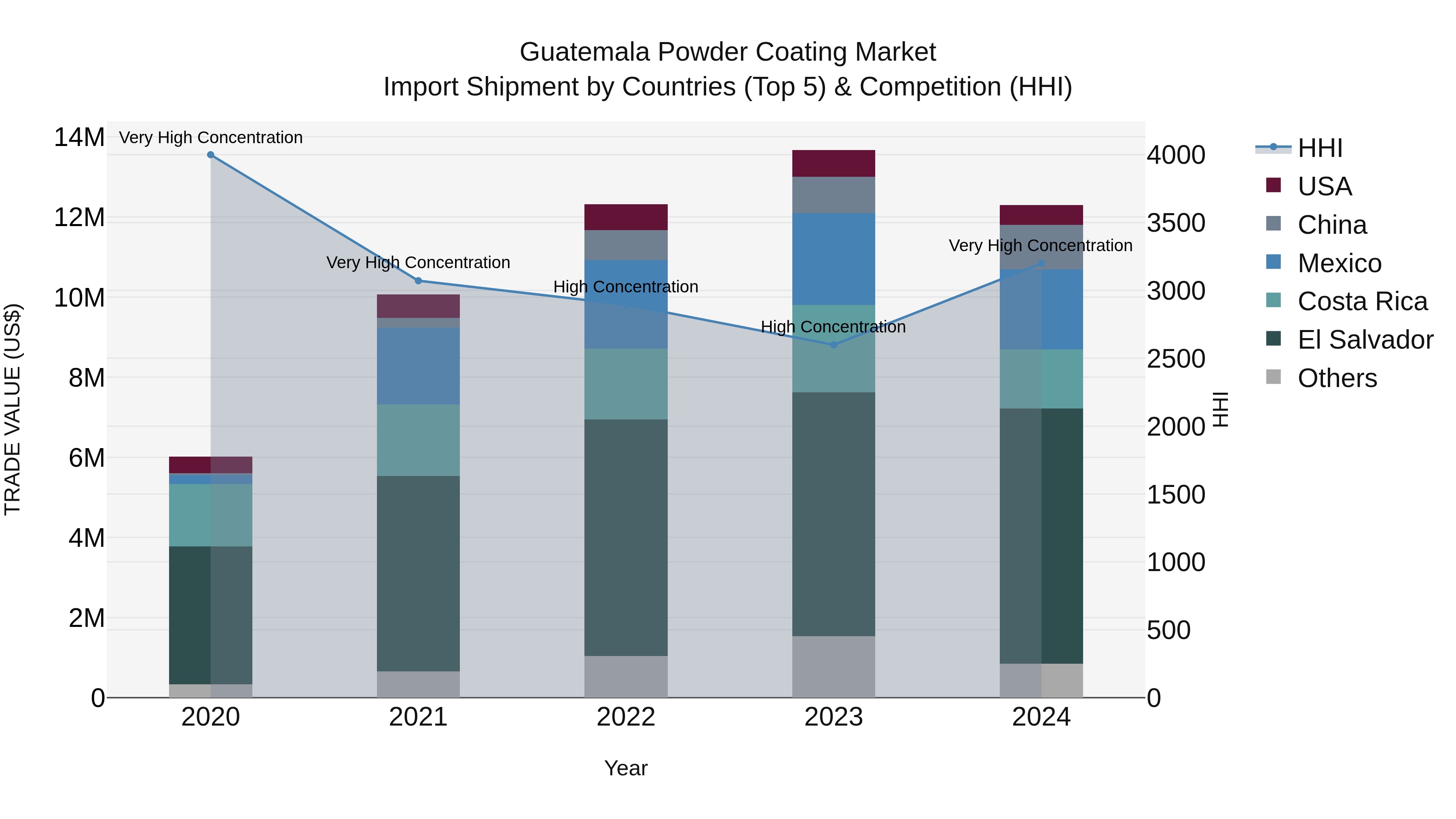 Guatemala Powder Coating Market Top 5 Importing Countries and Market Competition (HHI) Analysis