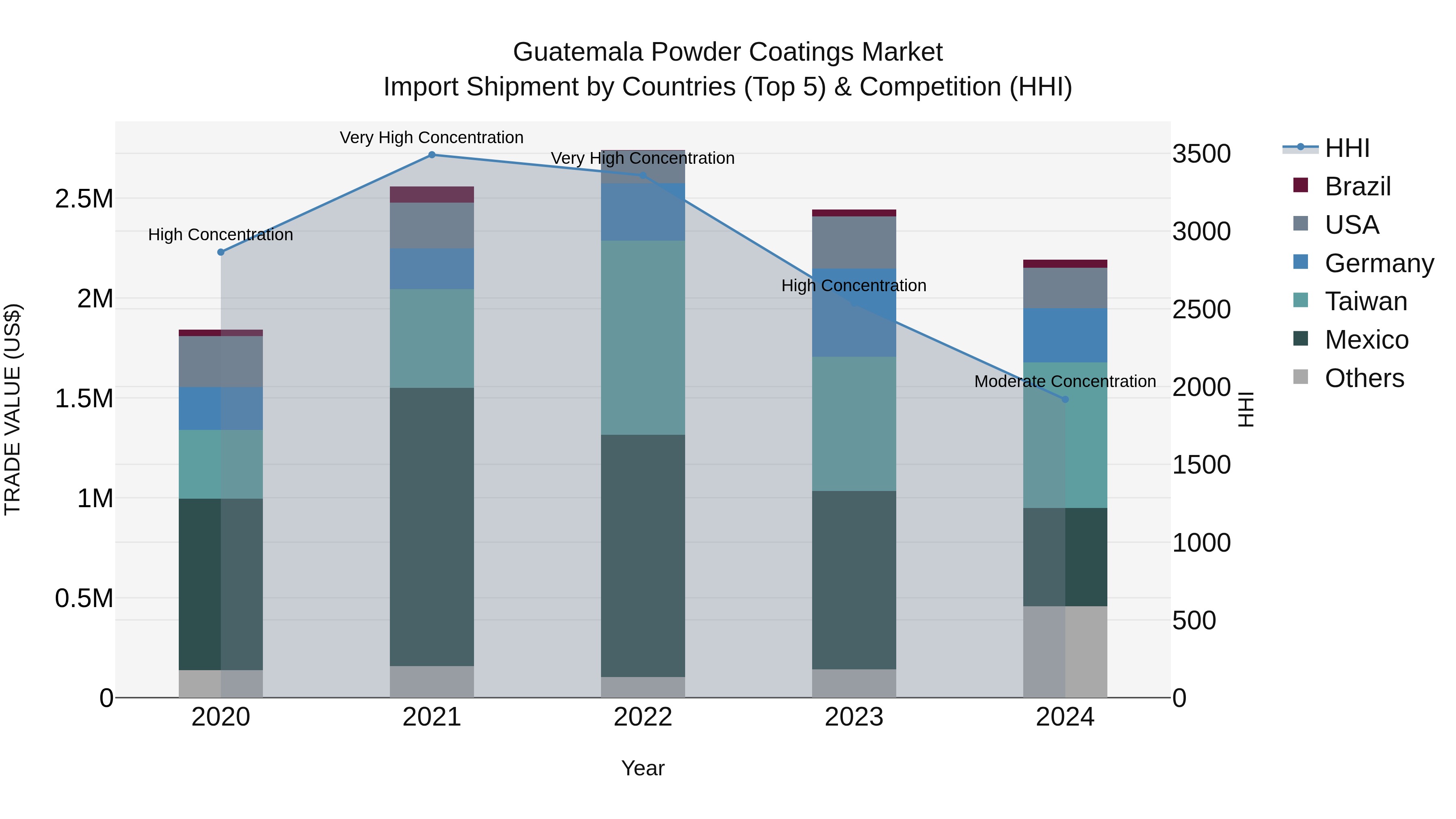 Guatemala Powder Coatings Market Top 5 Importing Countries and Market Competition (HHI) Analysis