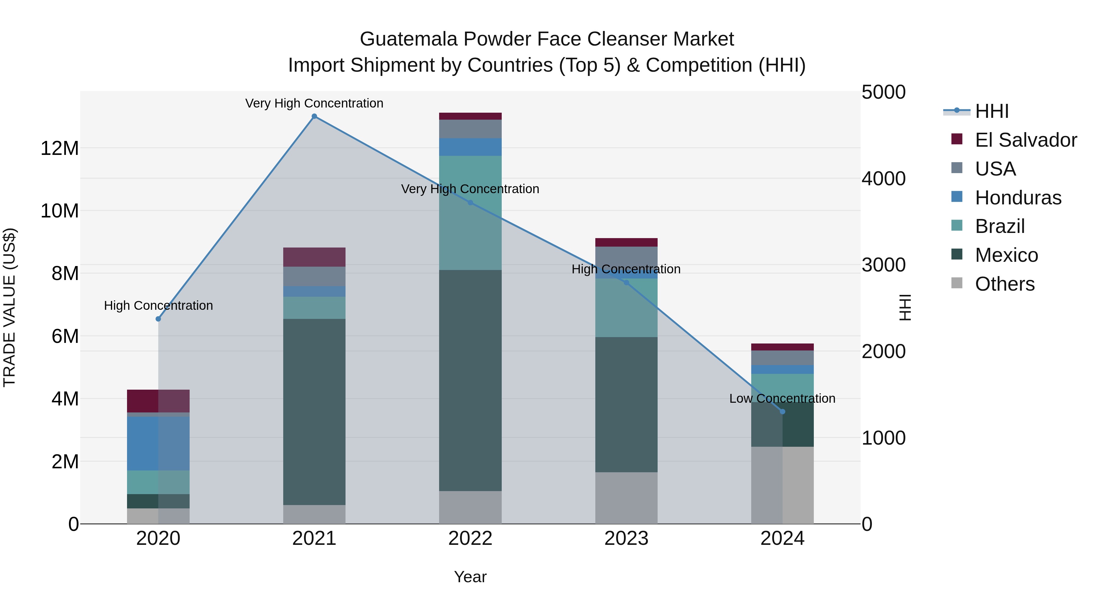 Guatemala Powder Face Cleanser Market Top 5 Importing Countries and Market Competition (HHI) Analysis