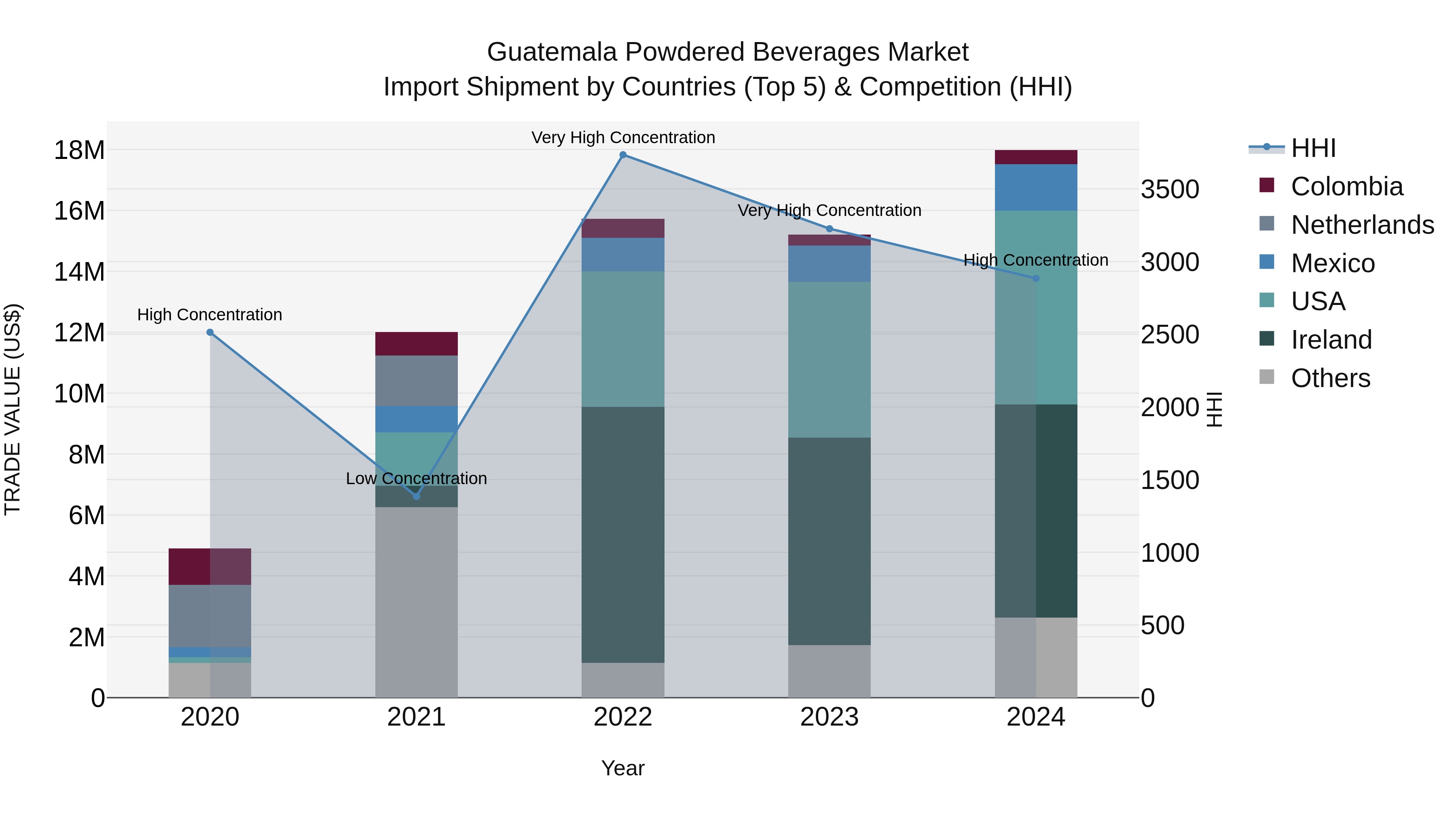 Guatemala Powdered Beverages Market Top 5 Importing Countries and Market Competition (HHI) Analysis