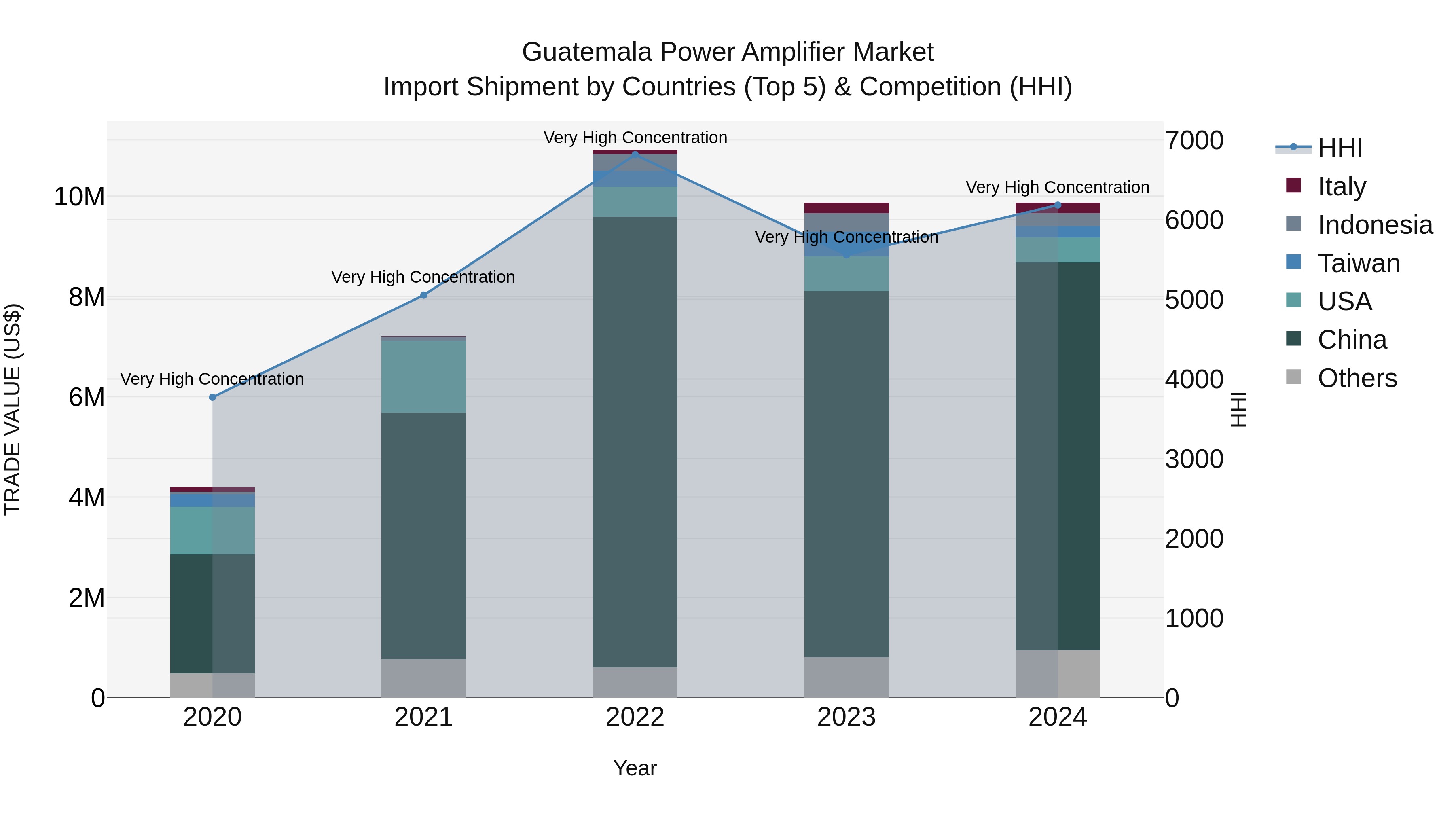 Guatemala Power Amplifier Market Top 5 Importing Countries and Market Competition (HHI) Analysis