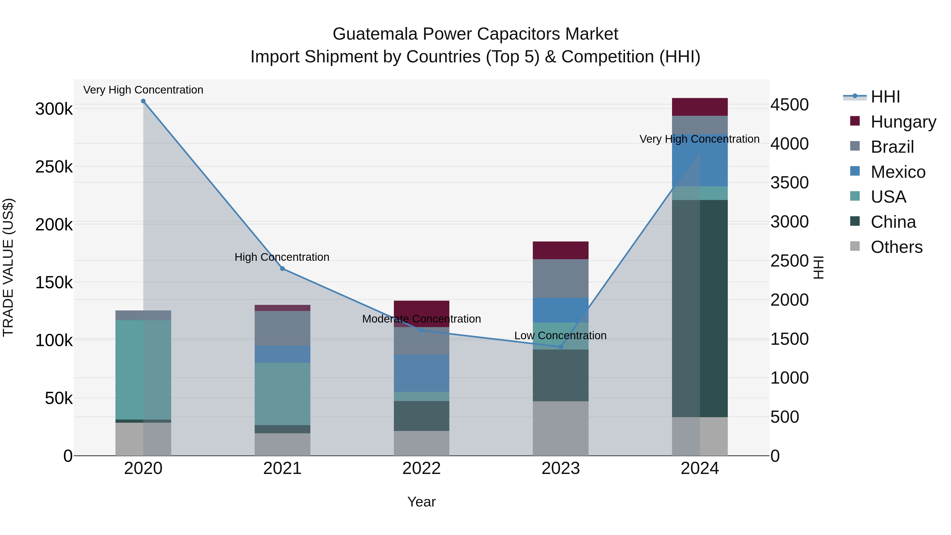 Guatemala Power Capacitors Market Top 5 Importing Countries and Market Competition (HHI) Analysis