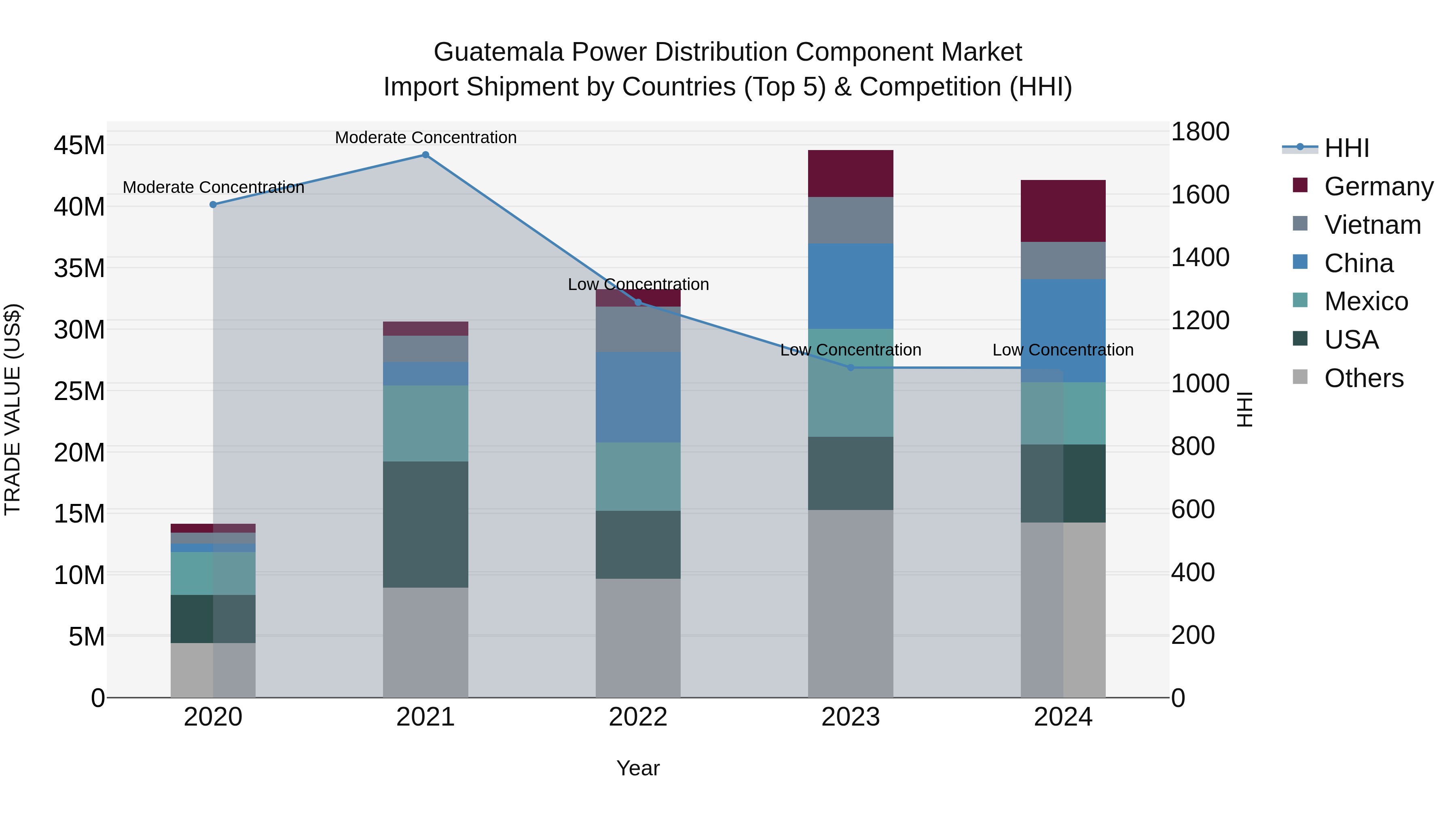 Guatemala Power Distribution Component Market Top 5 Importing Countries and Market Competition (HHI) Analysis