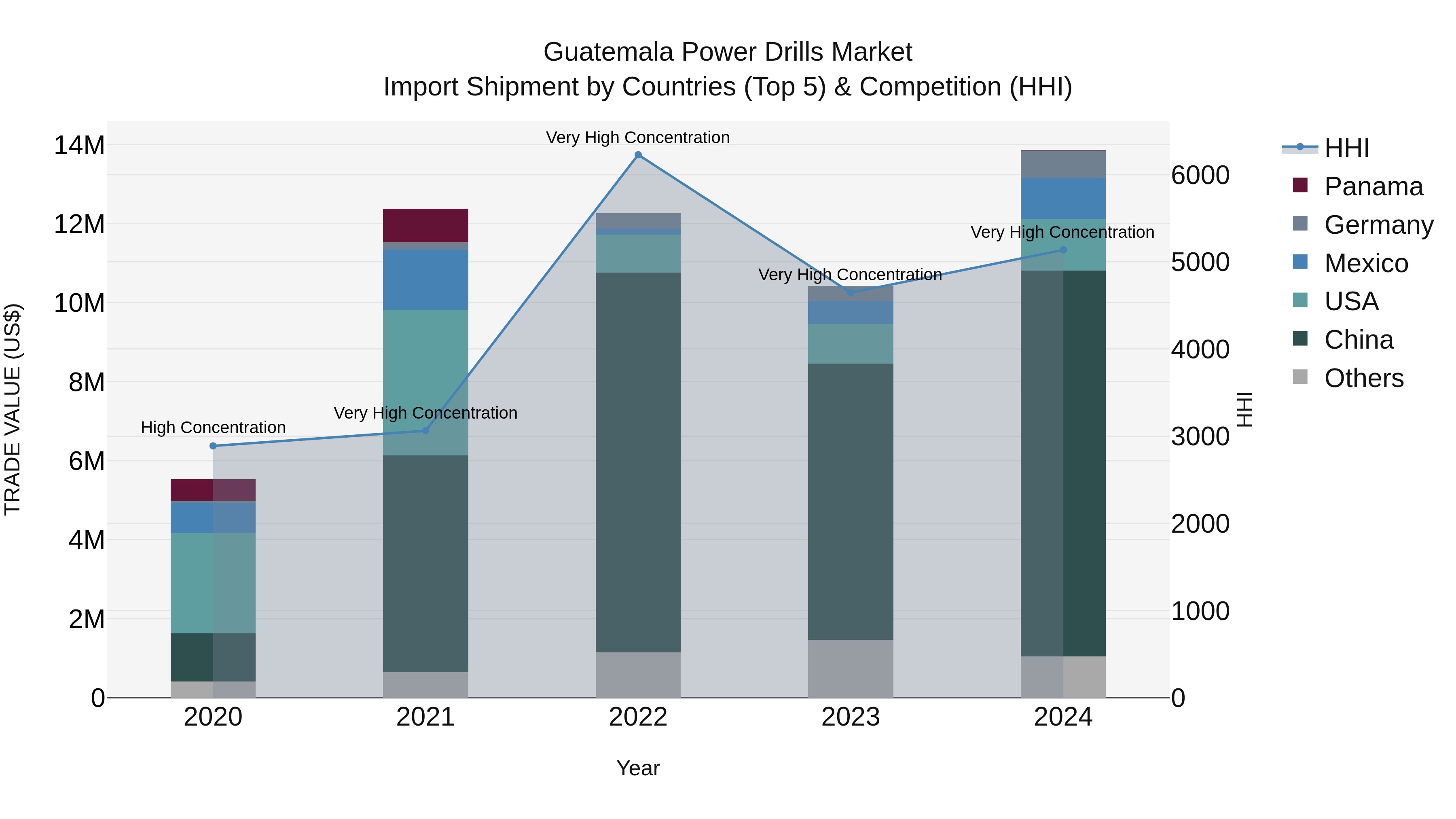 Guatemala Power Drills Market Top 5 Importing Countries and Market Competition (HHI) Analysis