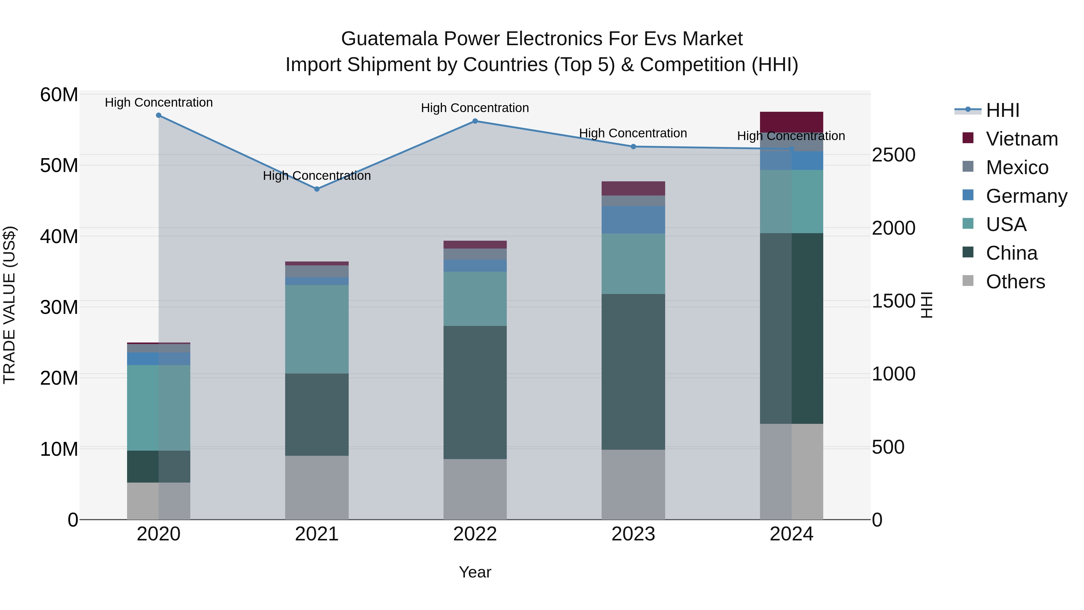 Guatemala Power Electronics For Evs Market Top 5 Importing Countries and Market Competition (HHI) Analysis