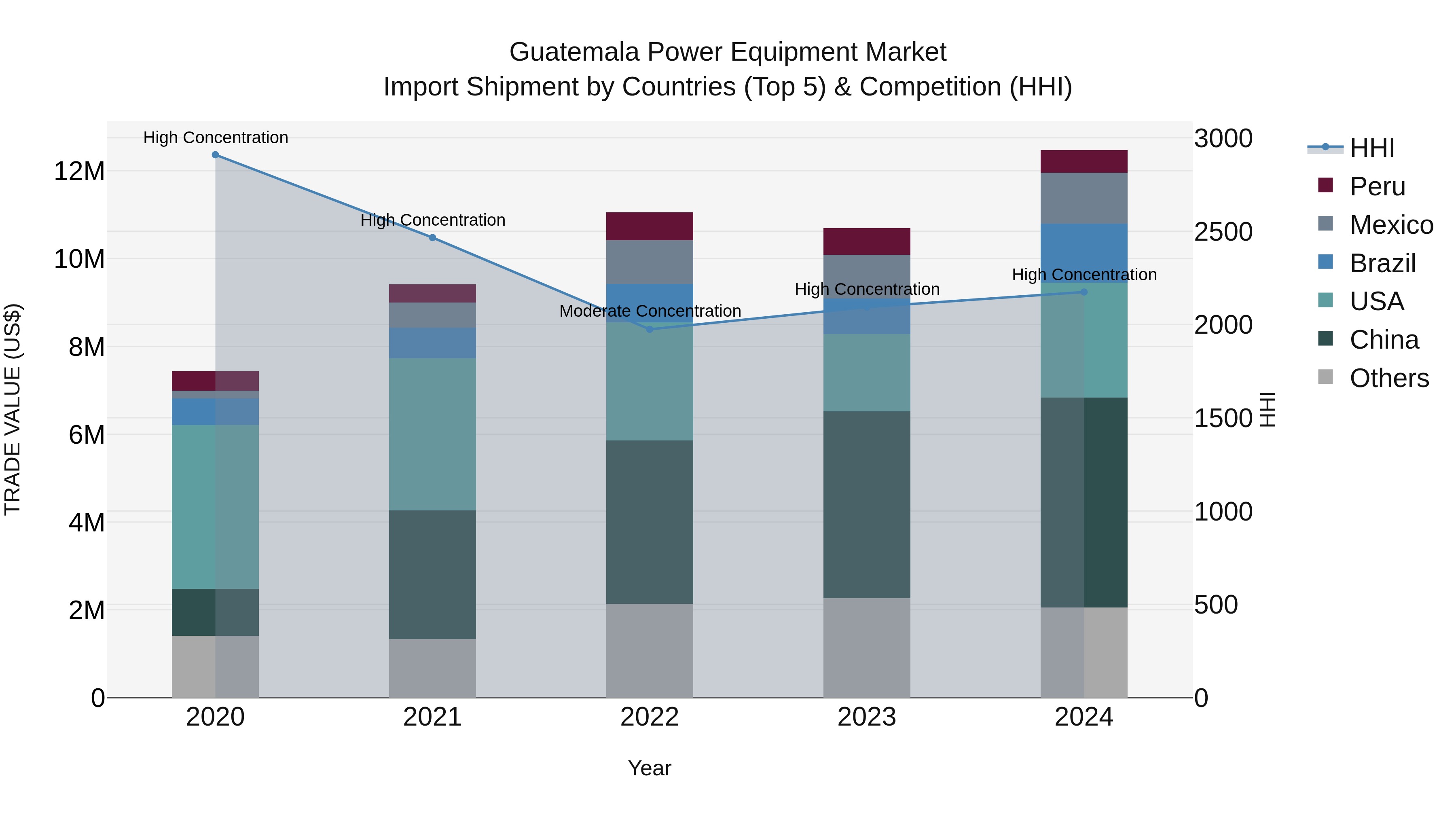 Guatemala Power Equipment Market Top 5 Importing Countries and Market Competition (HHI) Analysis