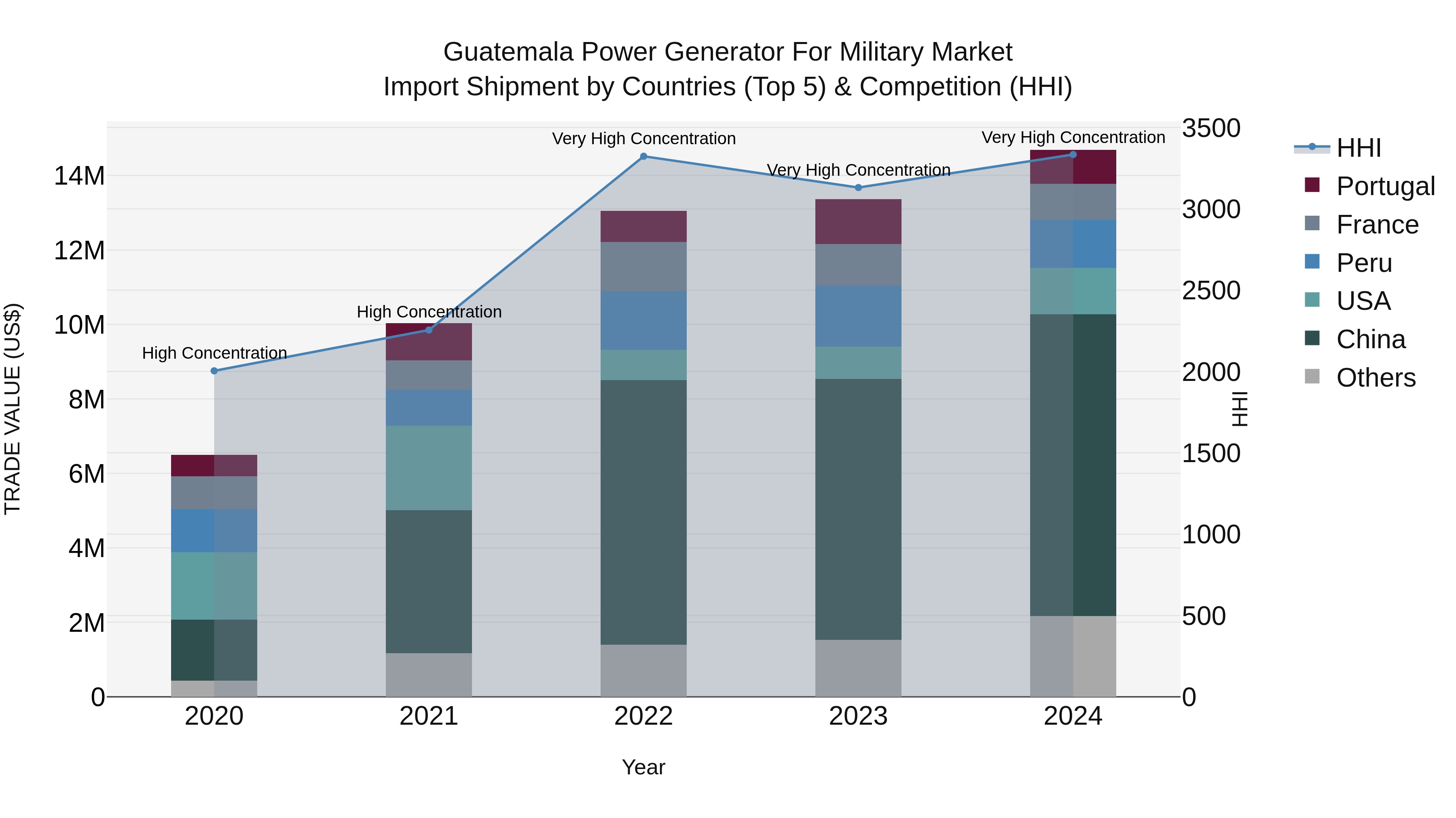 Guatemala Power Generator For Military Market Top 5 Importing Countries and Market Competition (HHI) Analysis