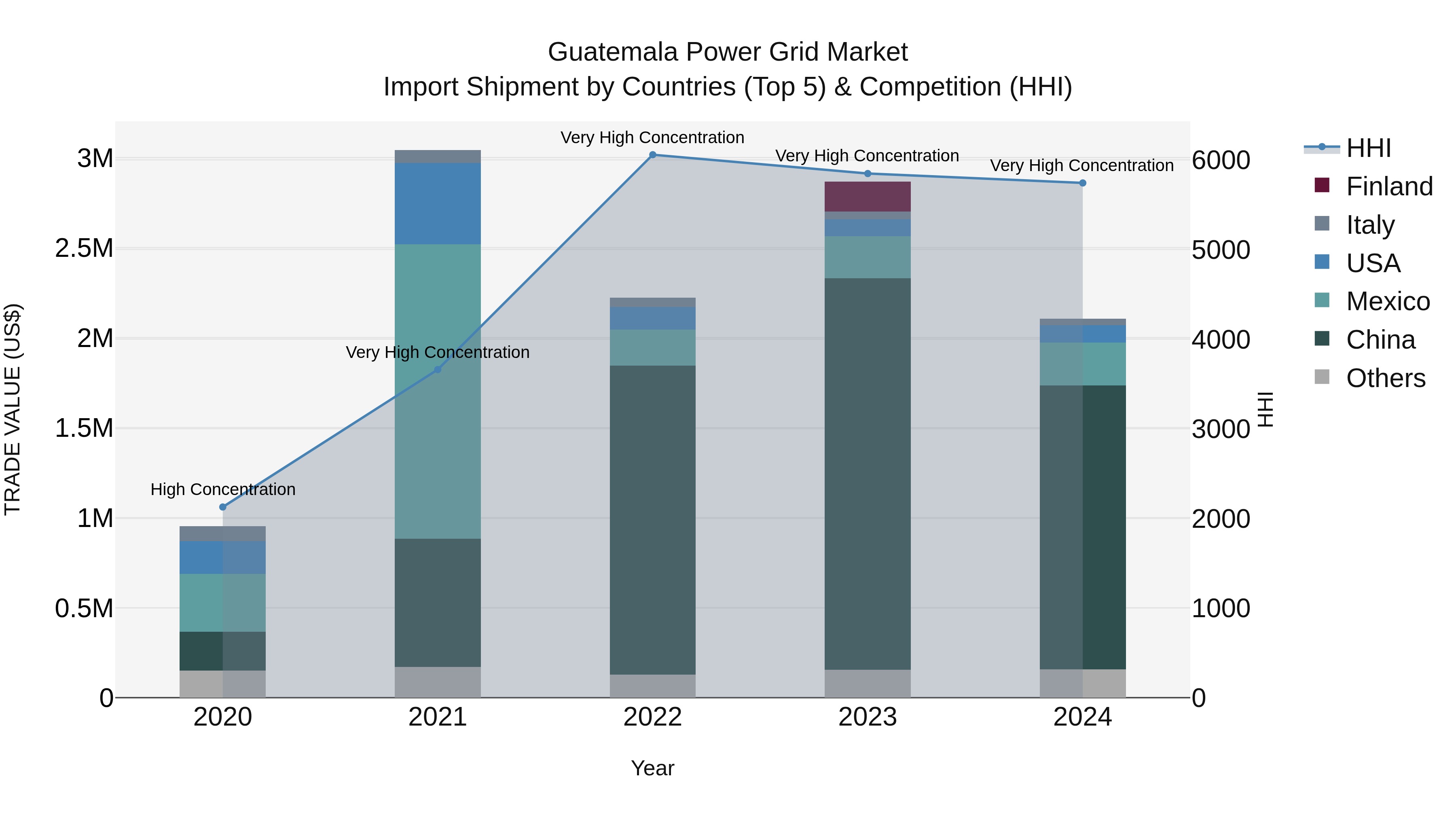 Guatemala Power Grid Market Top 5 Importing Countries and Market Competition (HHI) Analysis