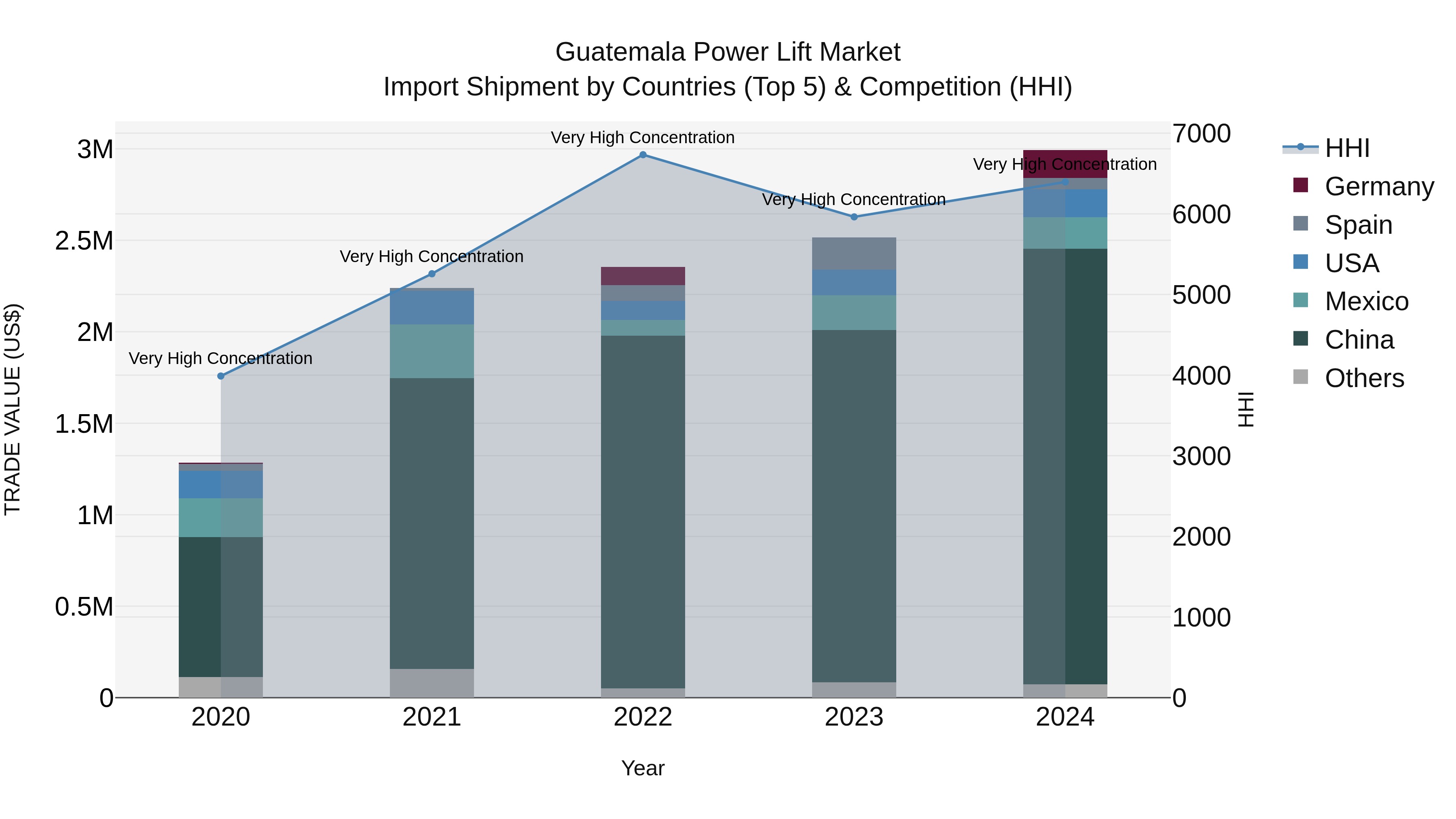 Guatemala Power Lift Market Top 5 Importing Countries and Market Competition (HHI) Analysis