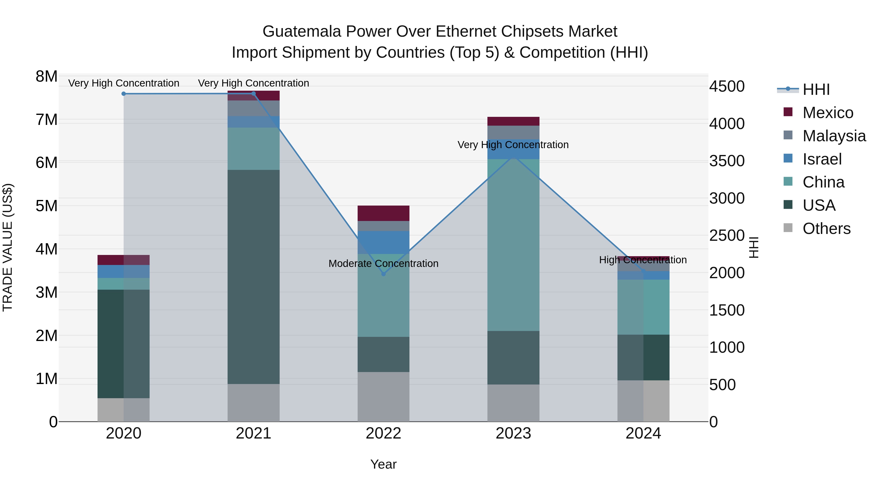 Guatemala Power Over Ethernet Chipsets Market Top 5 Importing Countries and Market Competition (HHI) Analysis