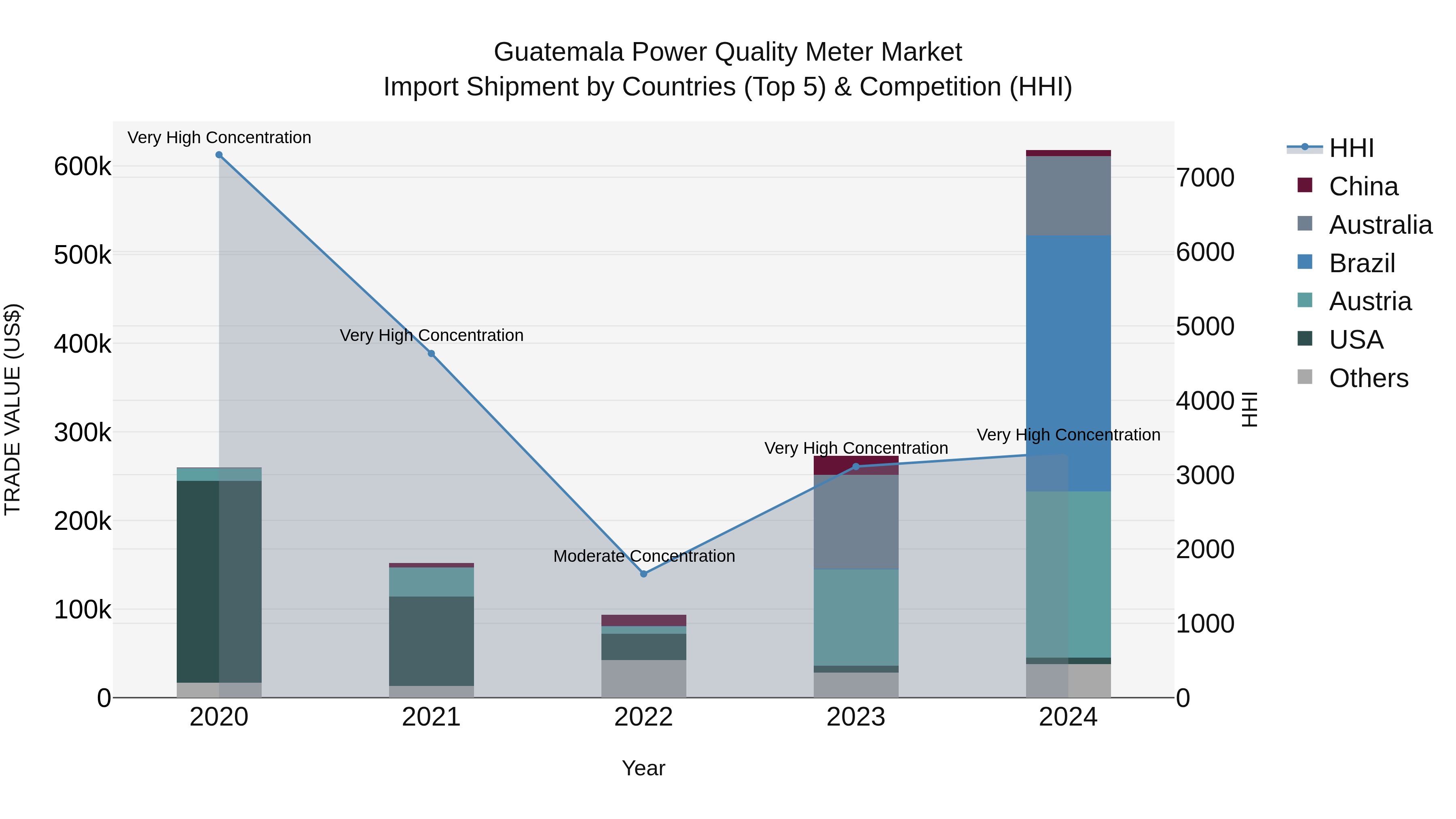 Guatemala Power Quality Meter Market Top 5 Importing Countries and Market Competition (HHI) Analysis