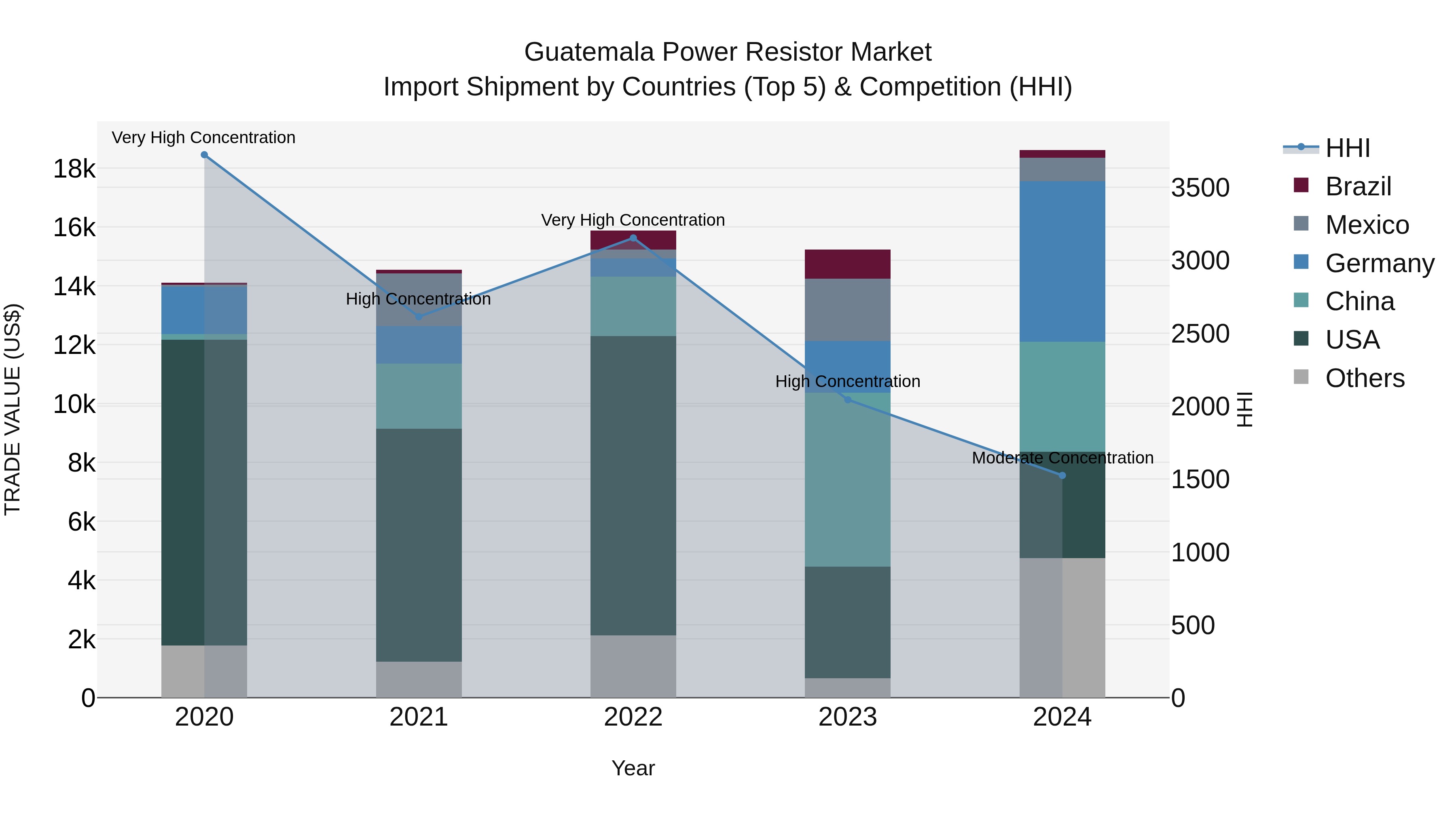Guatemala Power Resistor Market Top 5 Importing Countries and Market Competition (HHI) Analysis