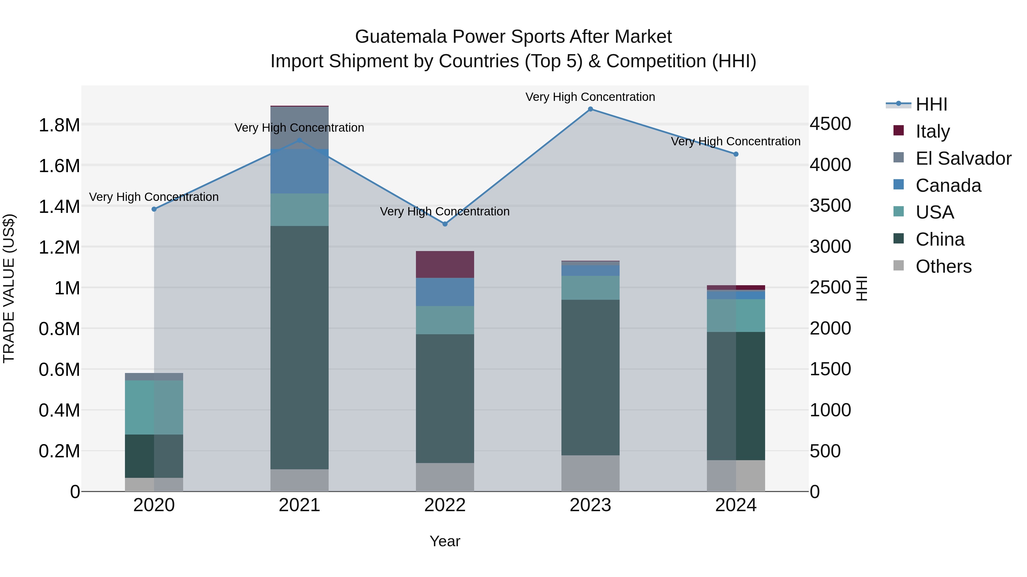 Guatemala Power Sports After Market Top 5 Importing Countries and Market Competition (HHI) Analysis