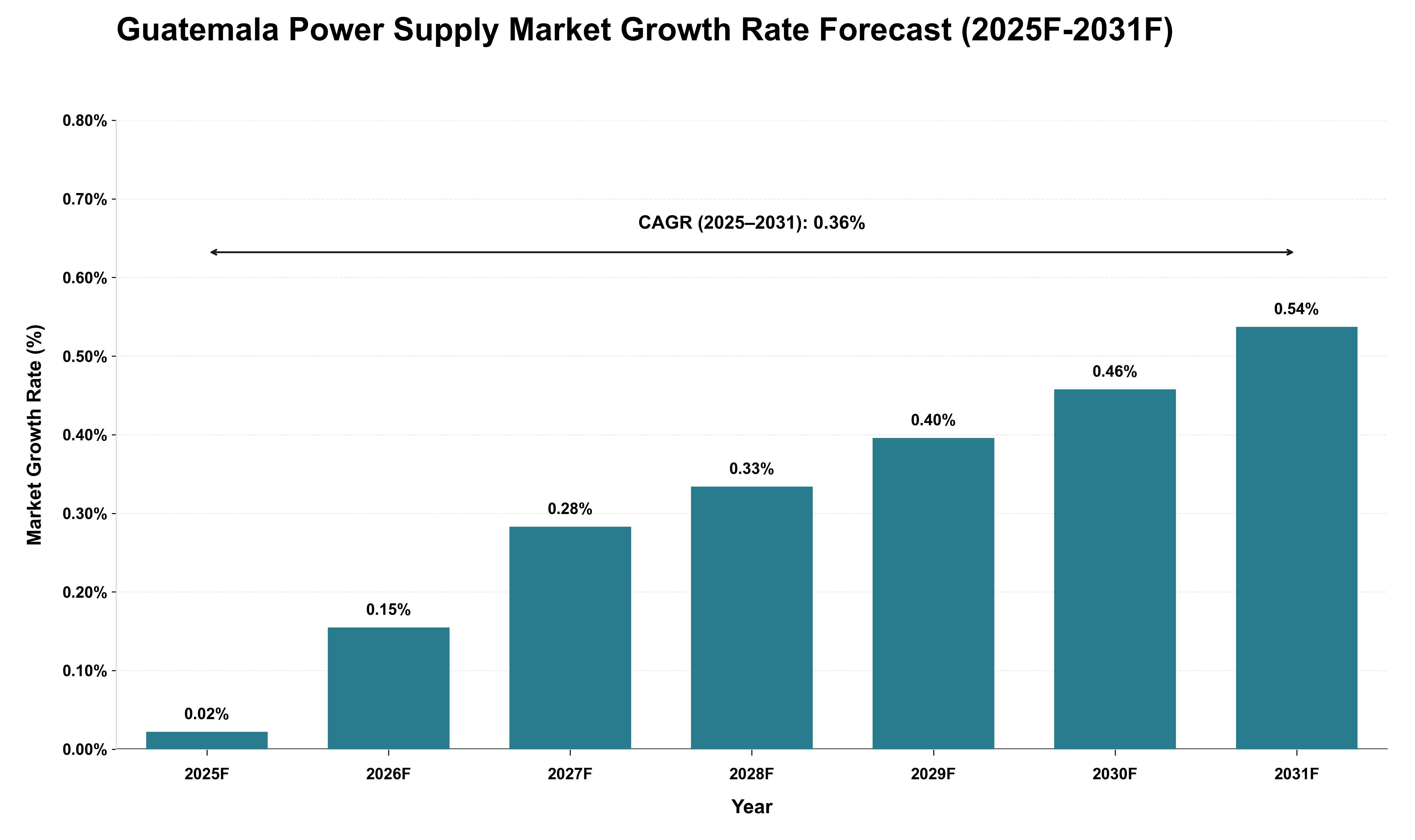 Guatemala Power Supply Market Growth Rate Analysis (2025 - 2031)