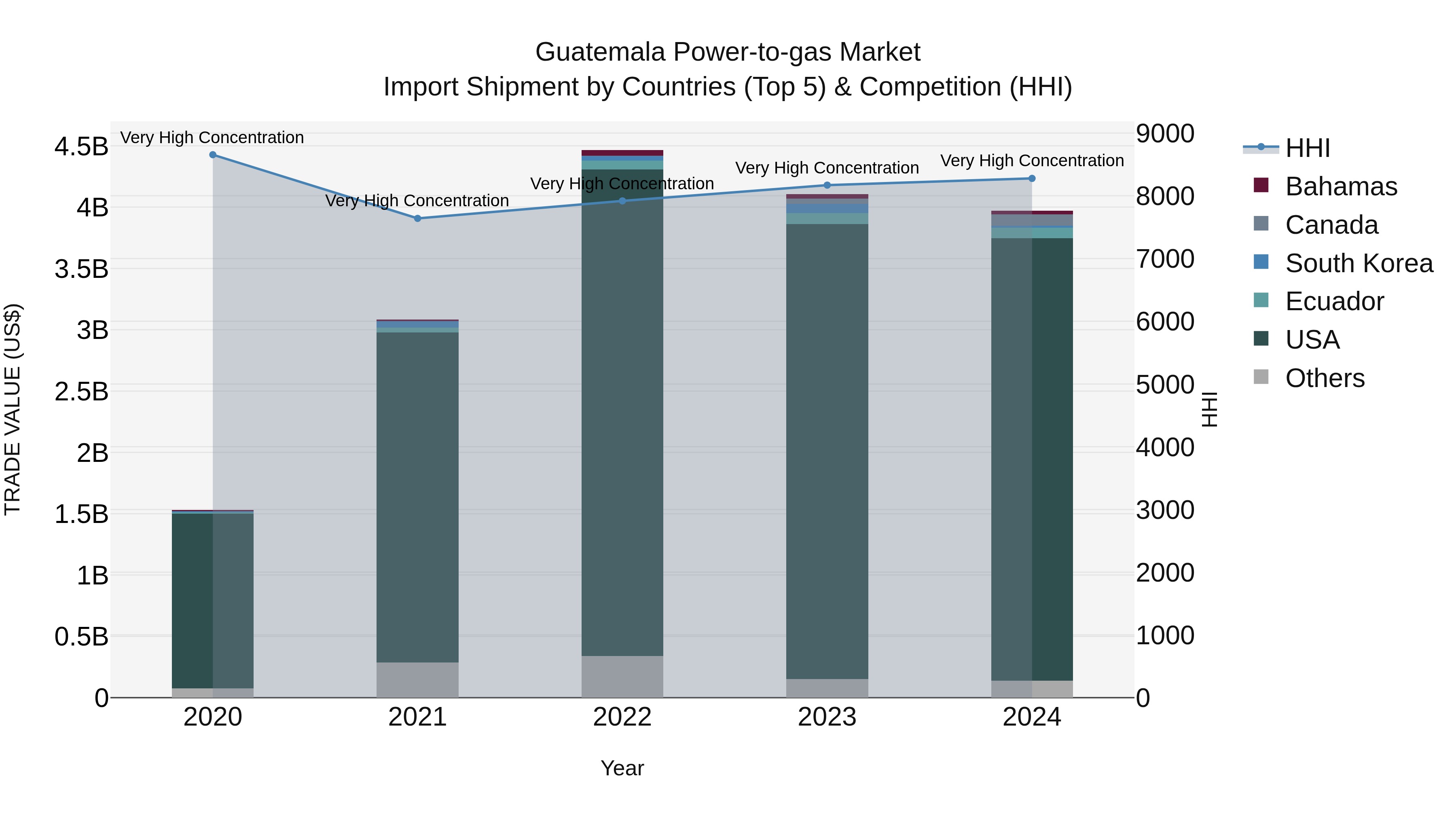Guatemala Power To Gas Market Top 5 Importing Countries and Market Competition (HHI) Analysis