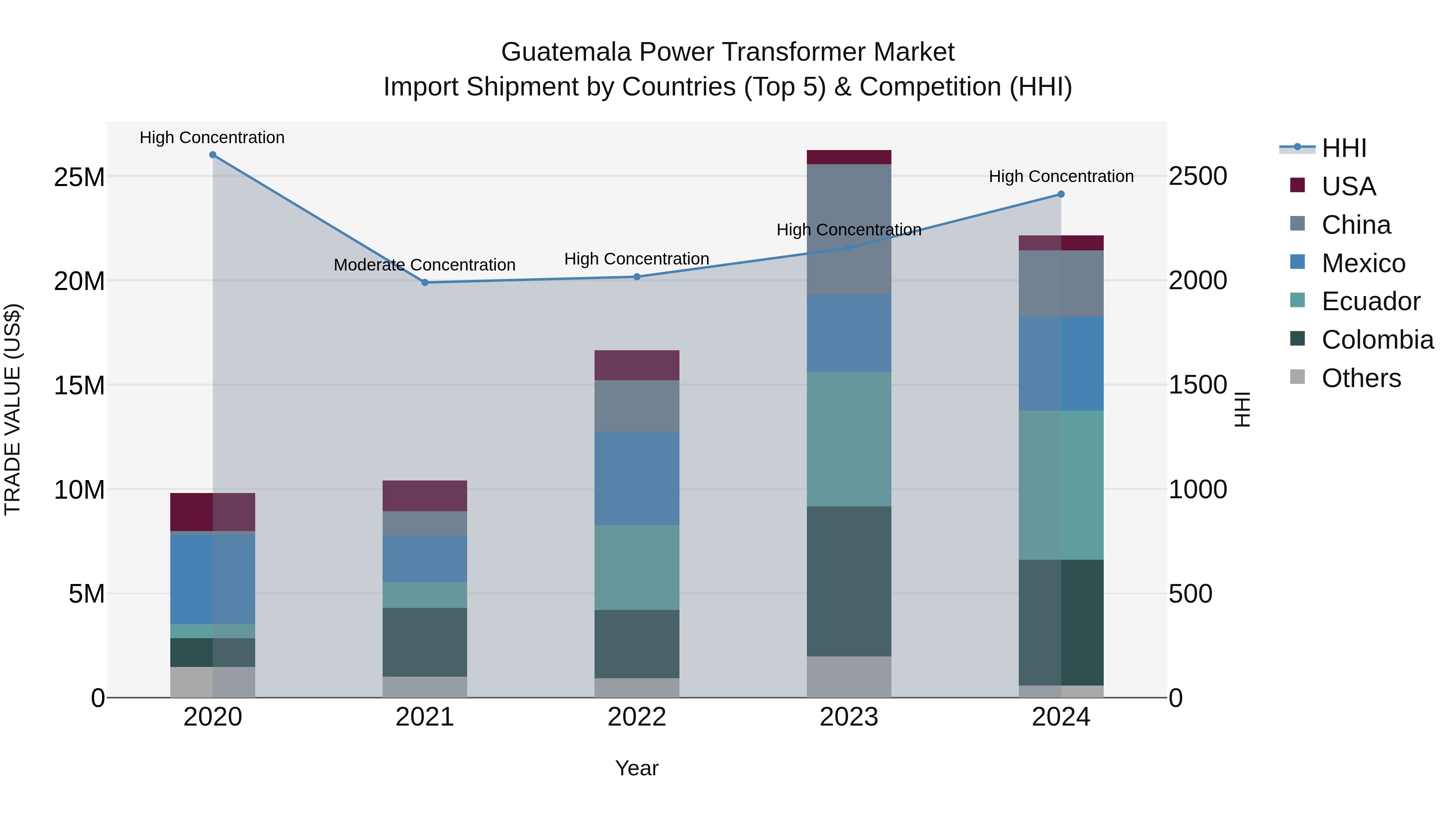 Guatemala Power Transformer Market Top 5 Importing Countries and Market Competition (HHI) Analysis