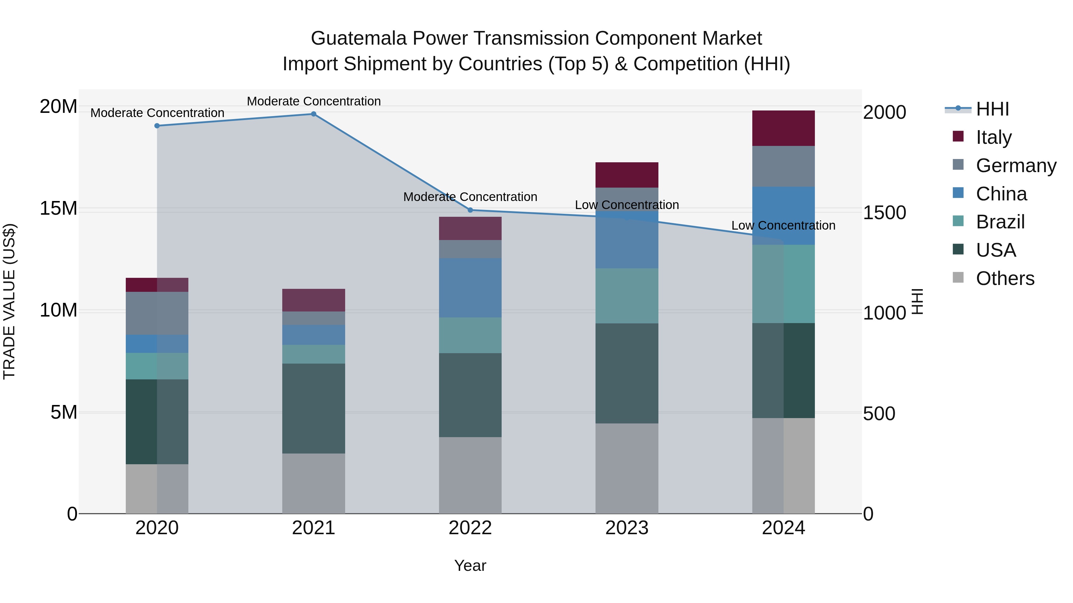 Guatemala Power Transmission Component Market Top 5 Importing Countries and Market Competition (HHI) Analysis